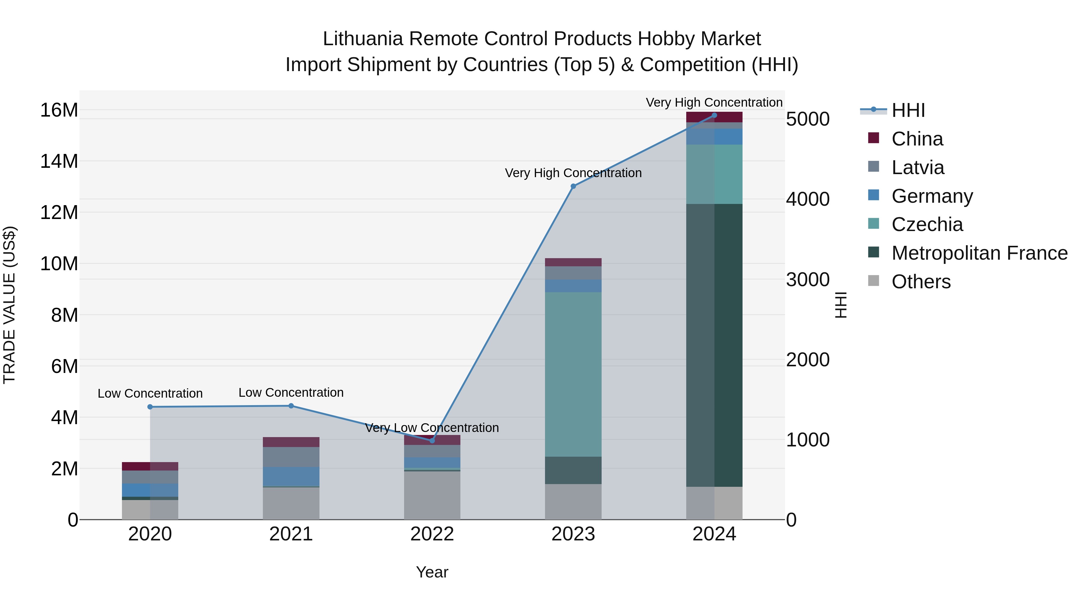 Lithuania Remote Control Products Hobby Market Top 5 Importing Countries and Market Competition (HHI) Analysis