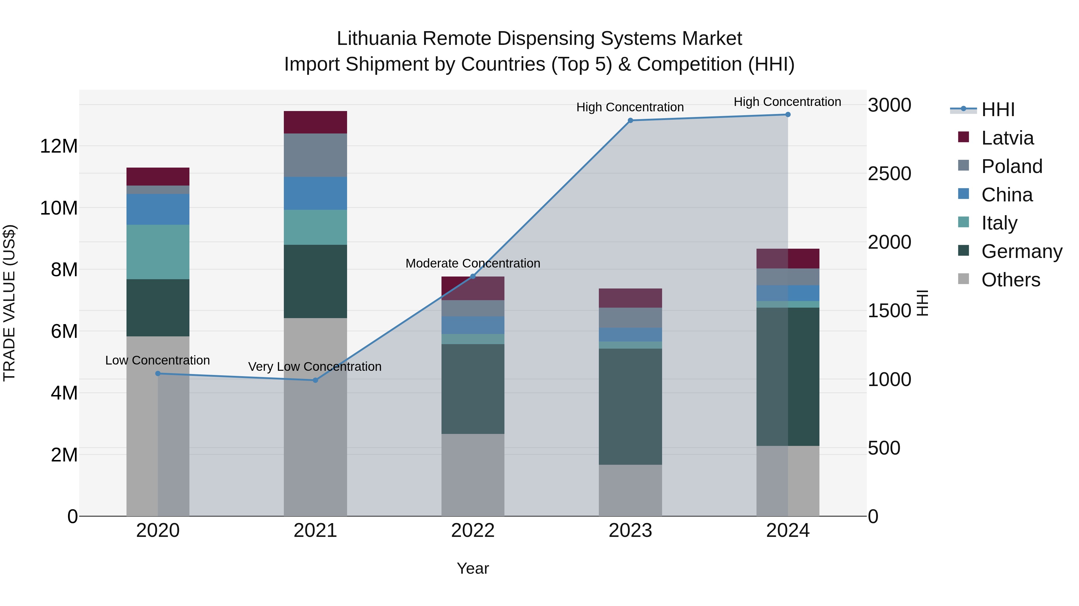 Lithuania Remote Dispensing Systems Market Top 5 Importing Countries and Market Competition (HHI) Analysis