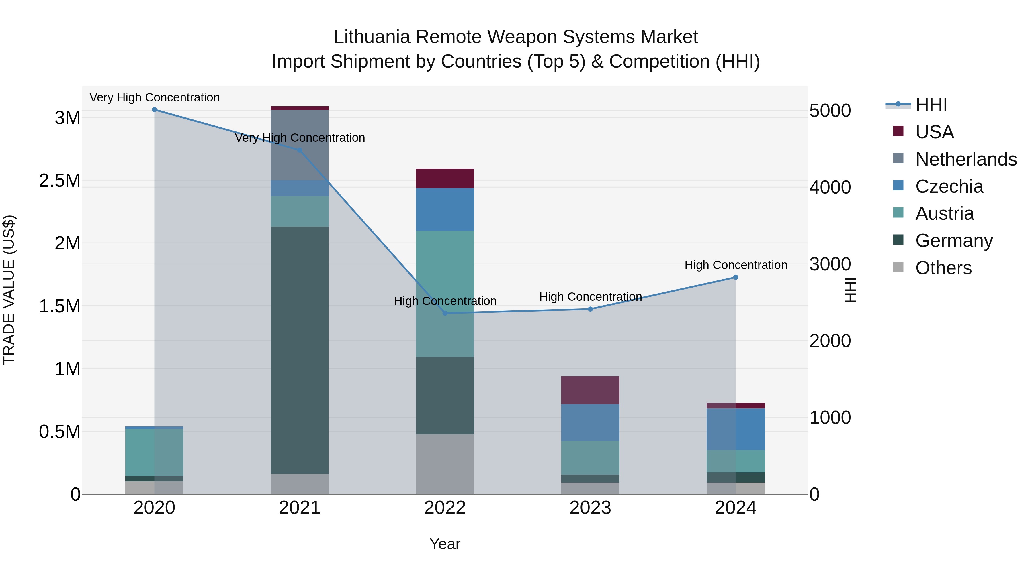 Lithuania Remote Weapon Systems Market Top 5 Importing Countries and Market Competition (HHI) Analysis