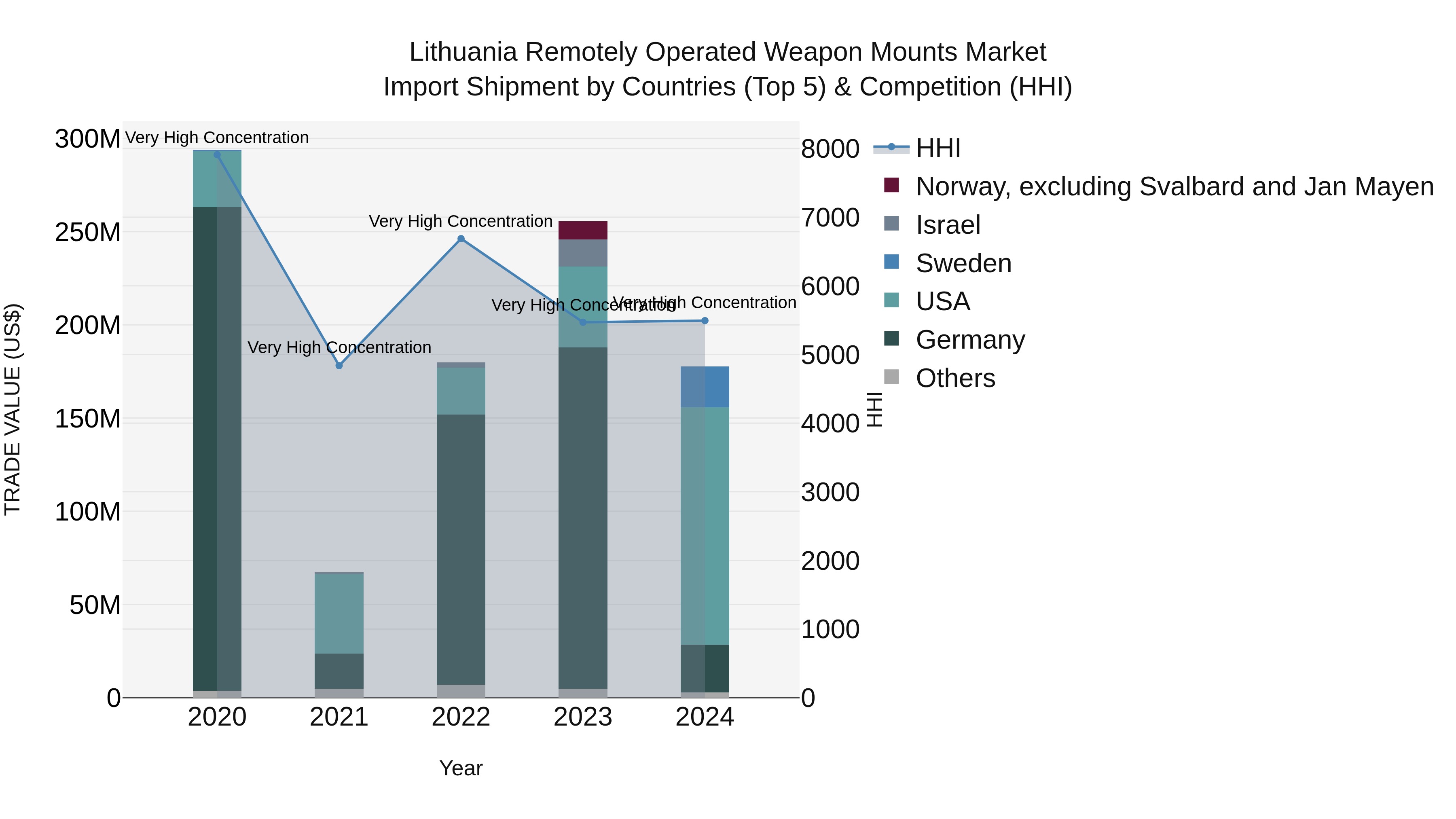 Lithuania Remotely Operated Weapon Mounts Market Top 5 Importing Countries and Market Competition (HHI) Analysis