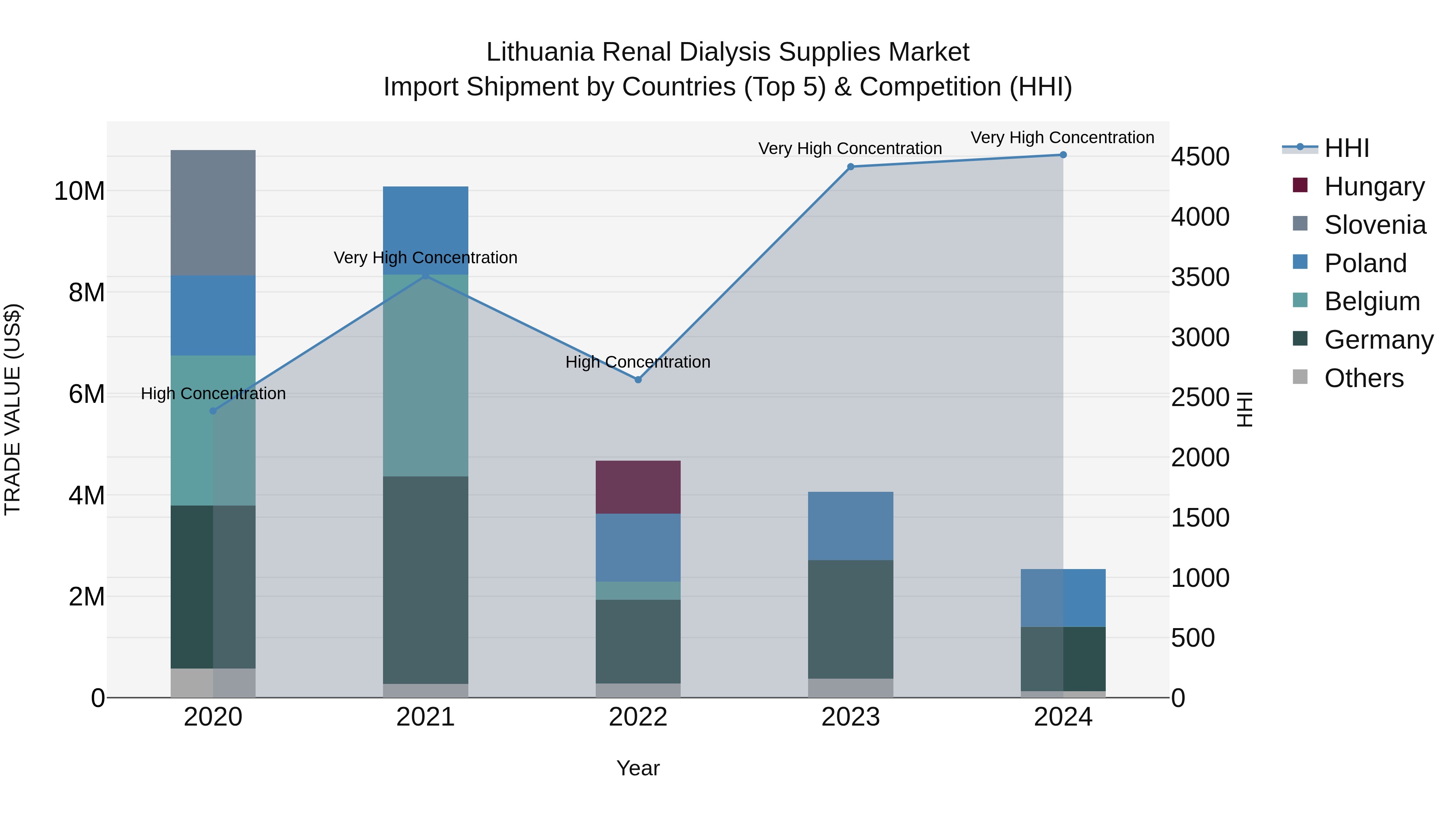 Lithuania Renal Dialysis Supplies Market Top 5 Importing Countries and Market Competition (HHI) Analysis