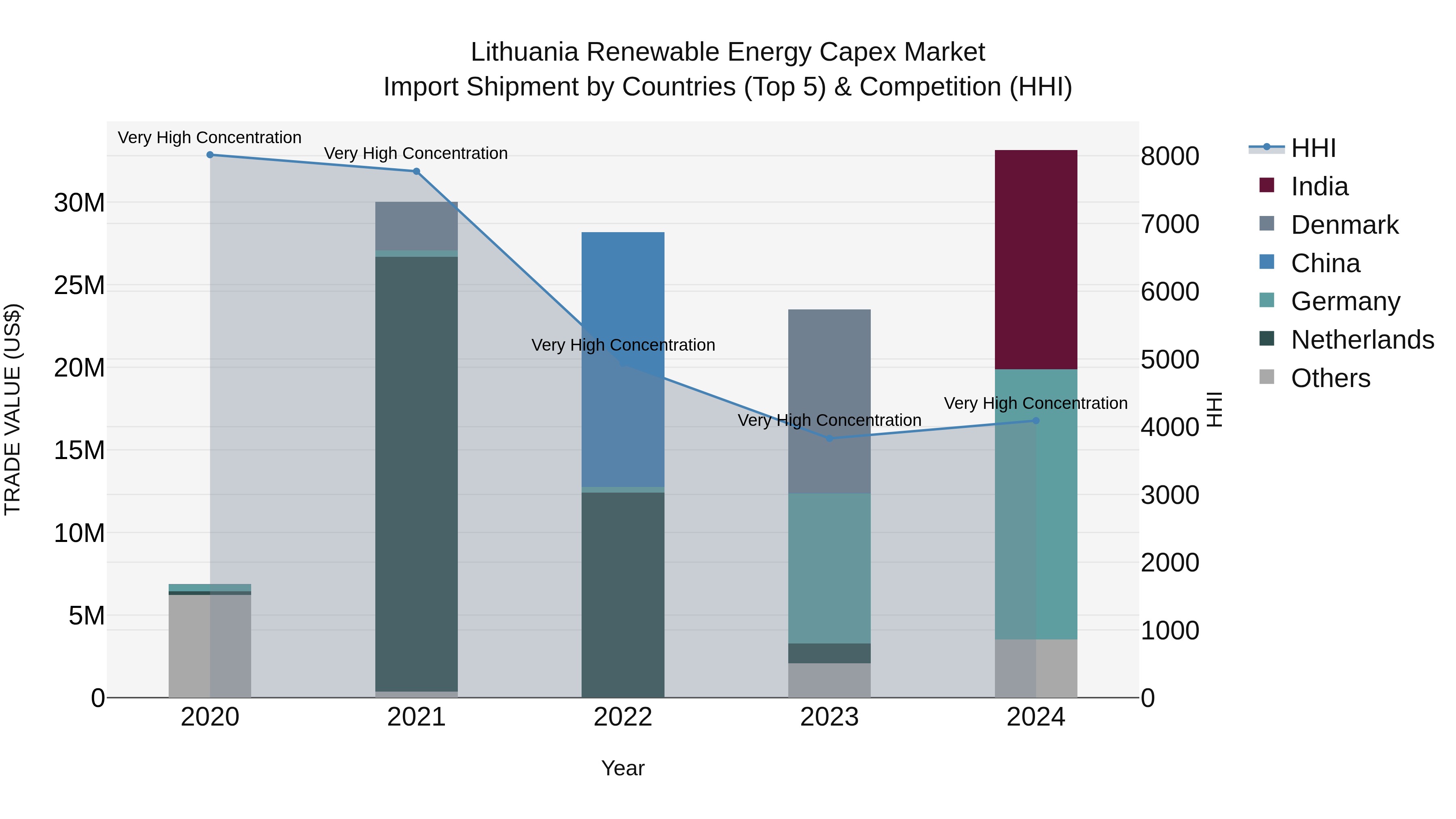 Lithuania Renewable Energy Capex Market Top 5 Importing Countries and Market Competition (HHI) Analysis