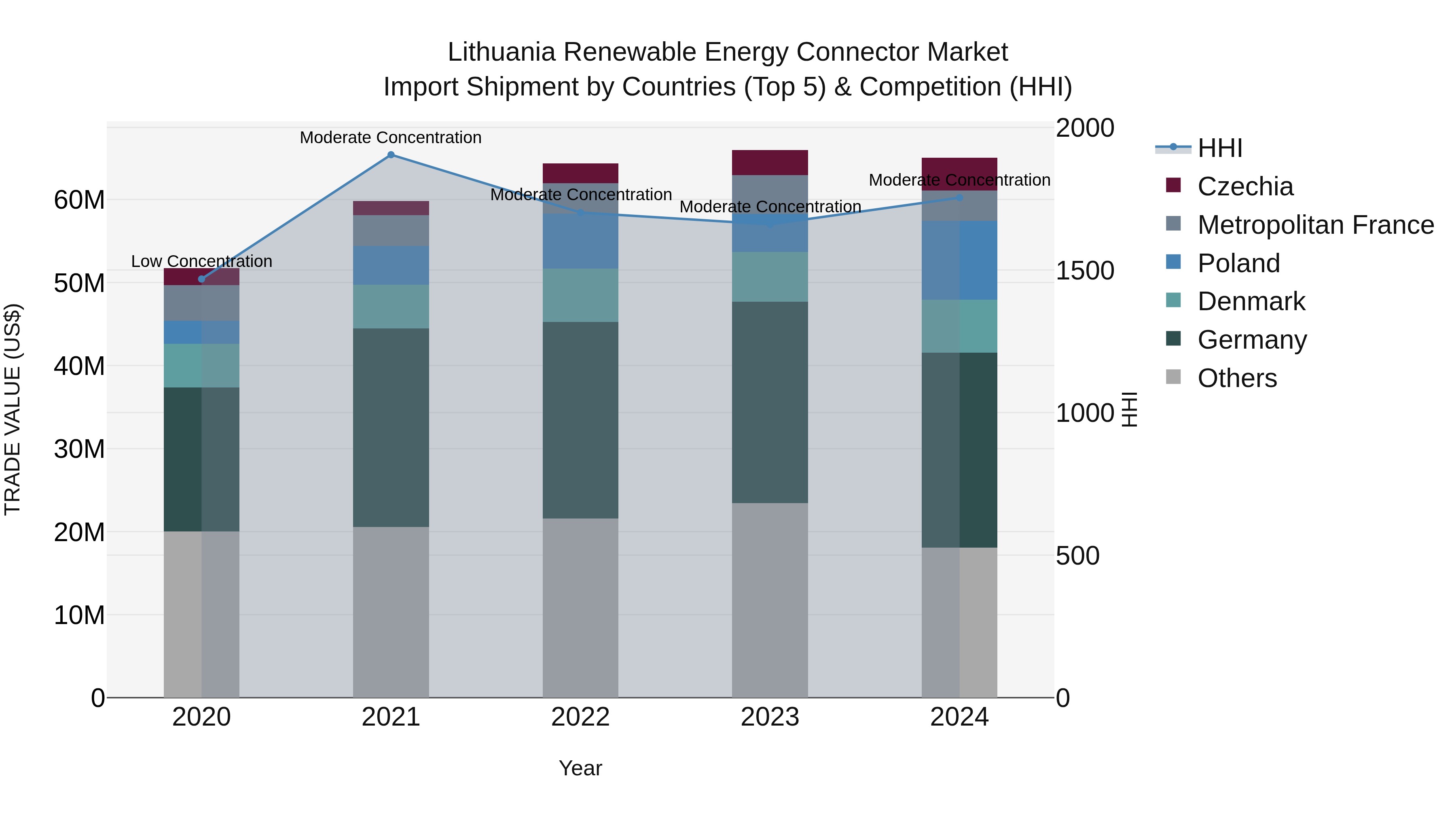 Lithuania Renewable Energy Connector Market Top 5 Importing Countries and Market Competition (HHI) Analysis