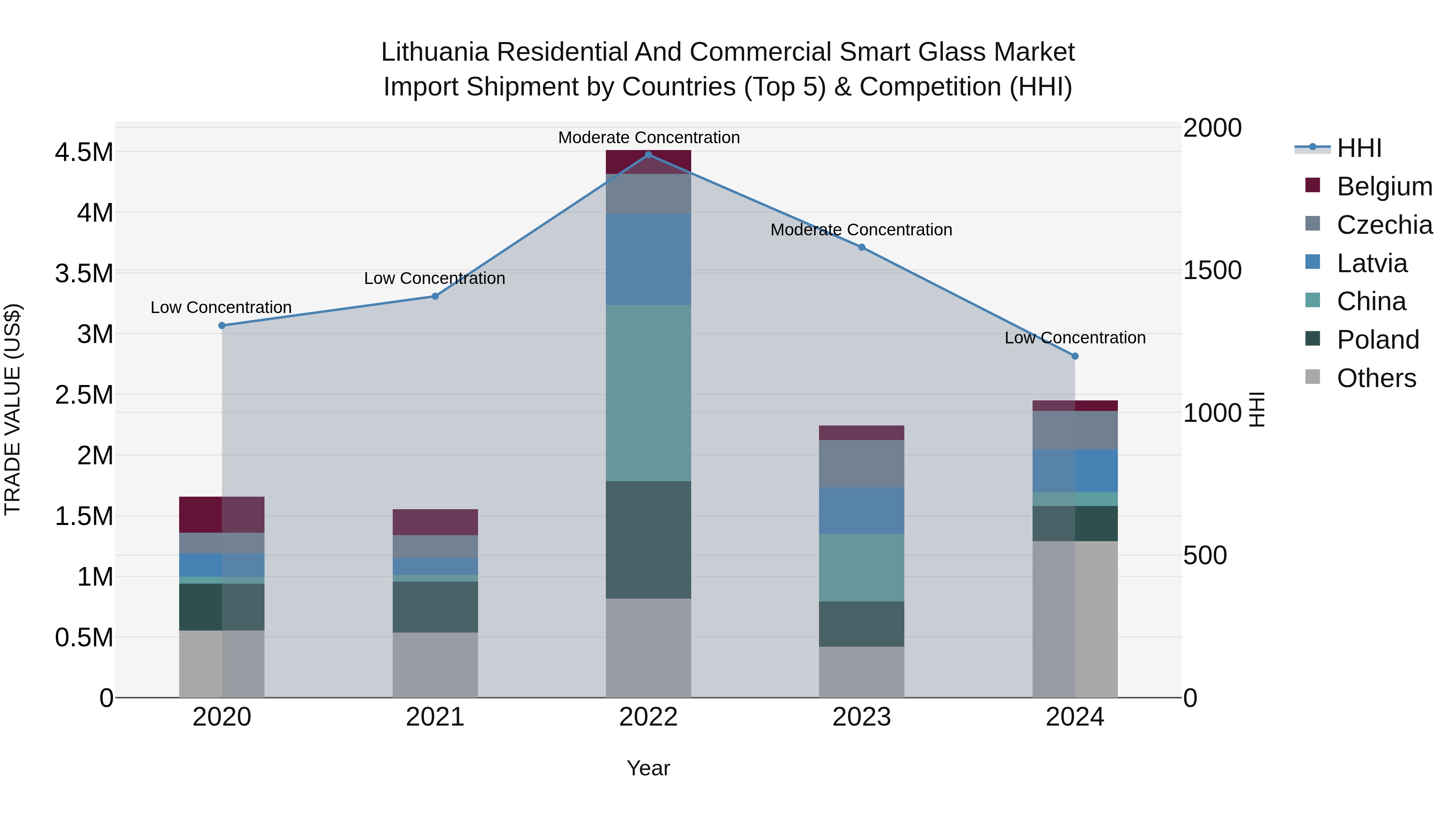 Lithuania Residential and Commercial Smart Glass Market Top 5 Importing Countries and Market Competition (HHI) Analysis
