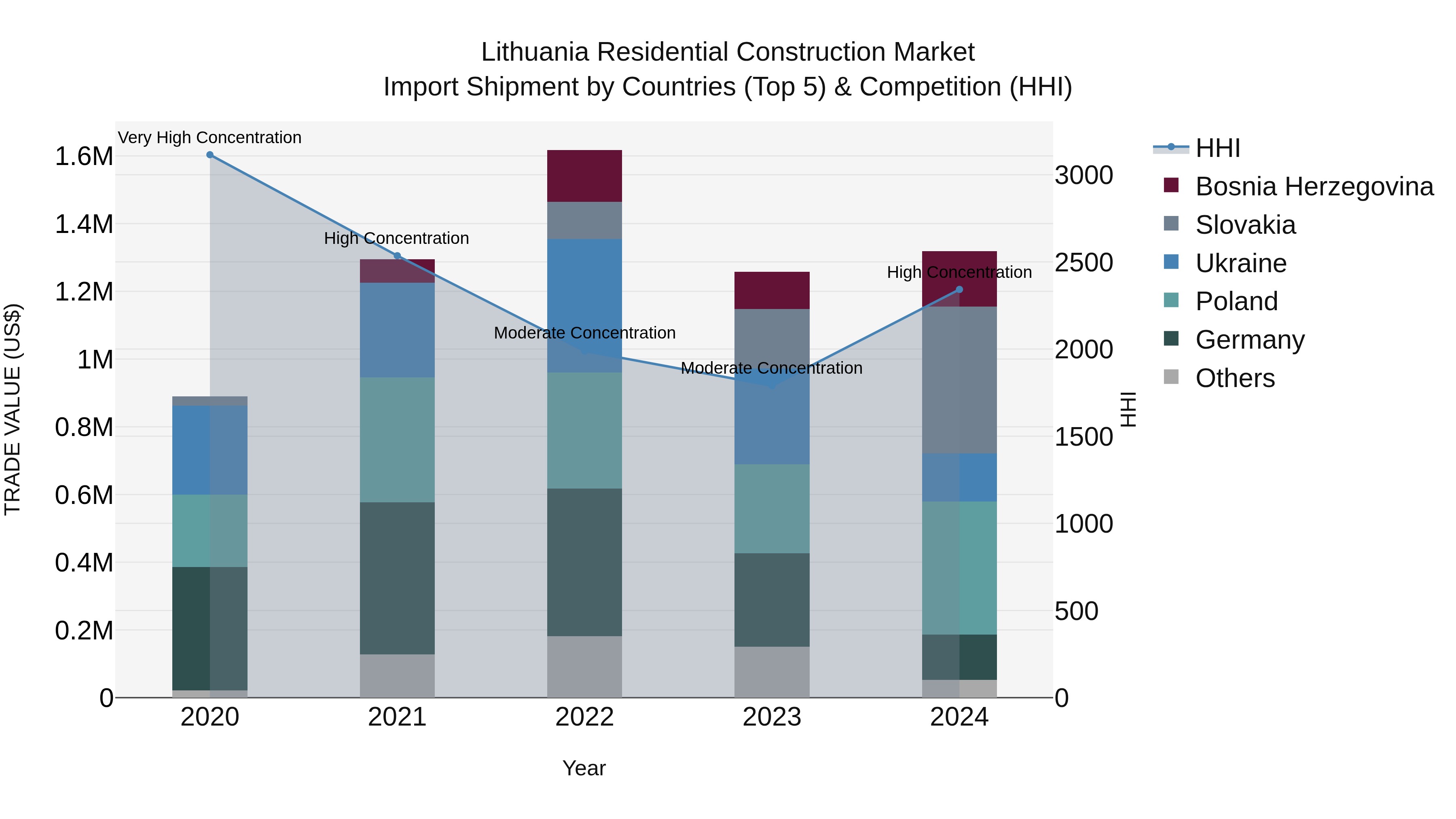 Lithuania Residential Construction Market Top 5 Importing Countries and Market Competition (HHI) Analysis