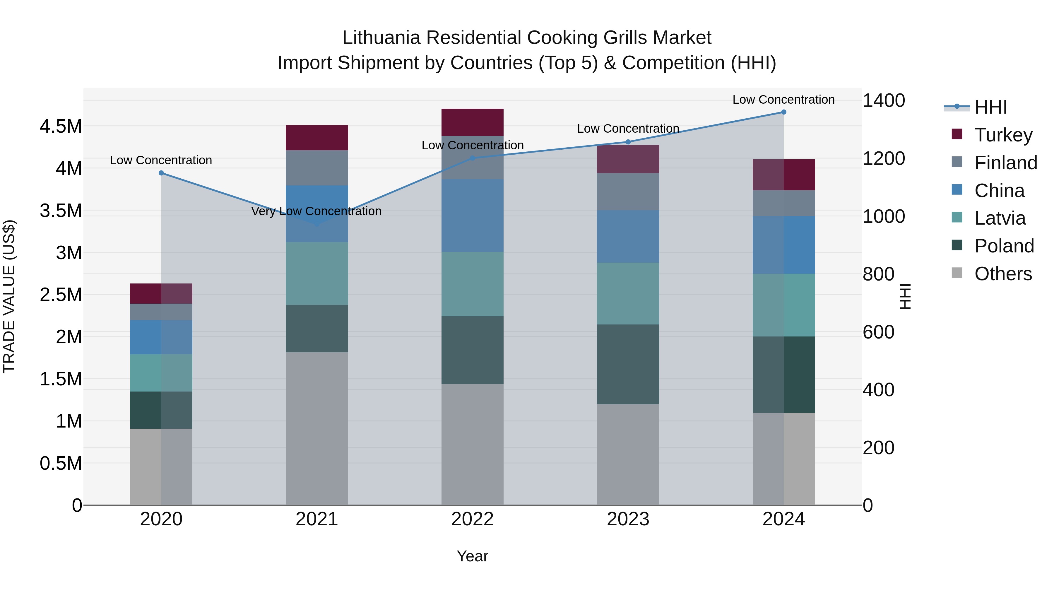 Lithuania Residential Cooking Grills Market Top 5 Importing Countries and Market Competition (HHI) Analysis