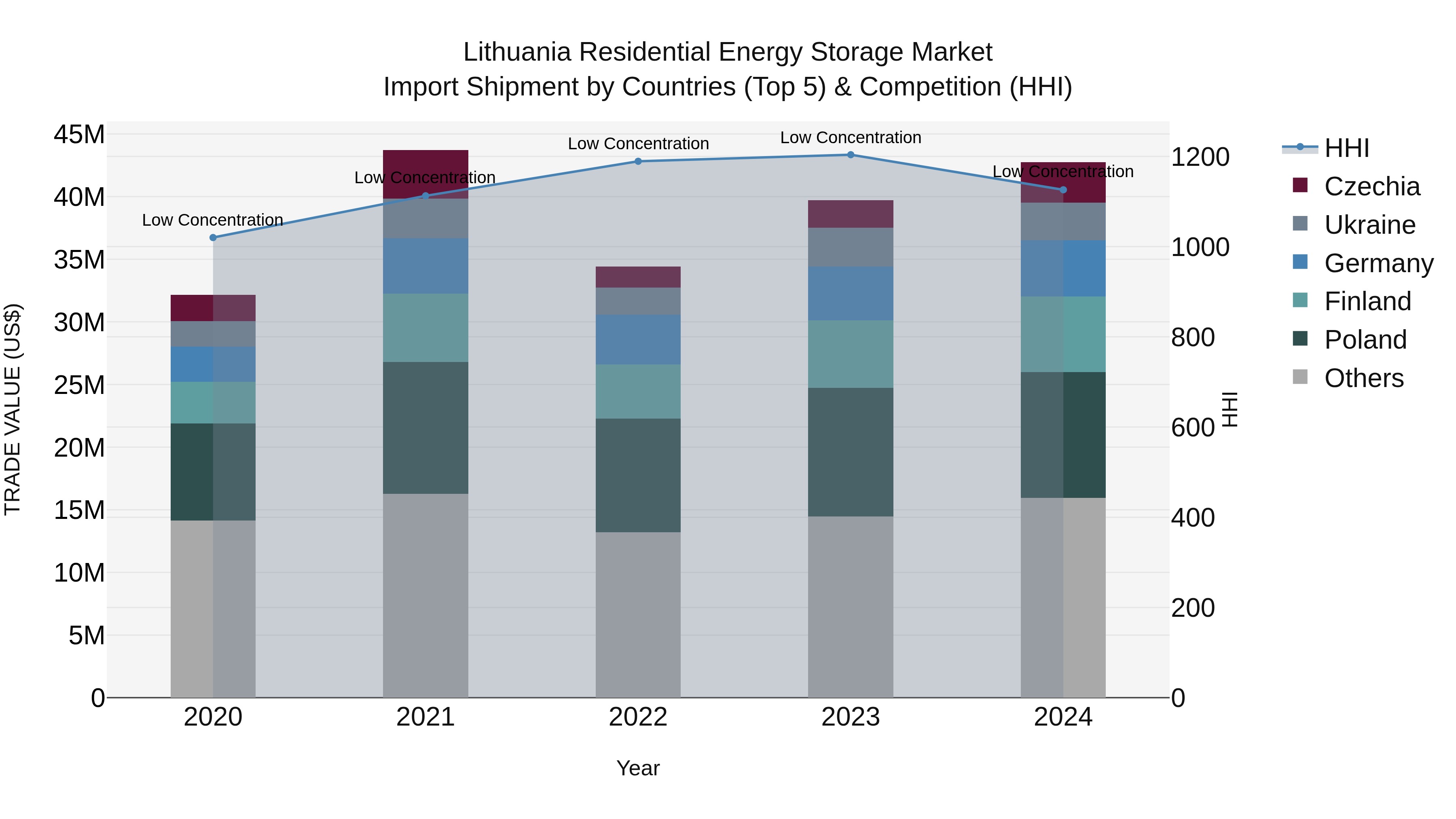 Lithuania Residential Energy Storage Market Top 5 Importing Countries and Market Competition (HHI) Analysis