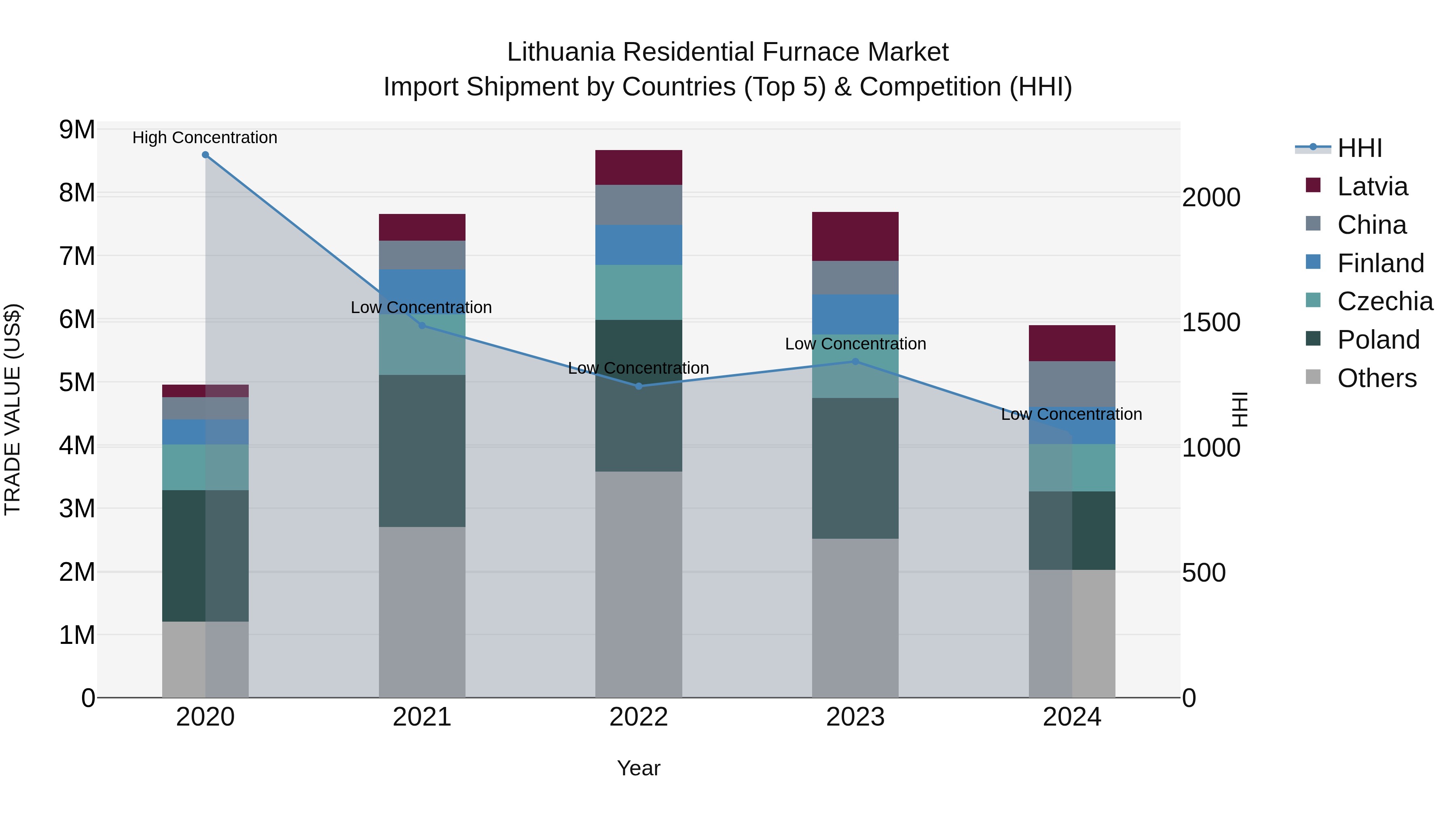 Lithuania Residential Furnace Market Top 5 Importing Countries and Market Competition (HHI) Analysis
