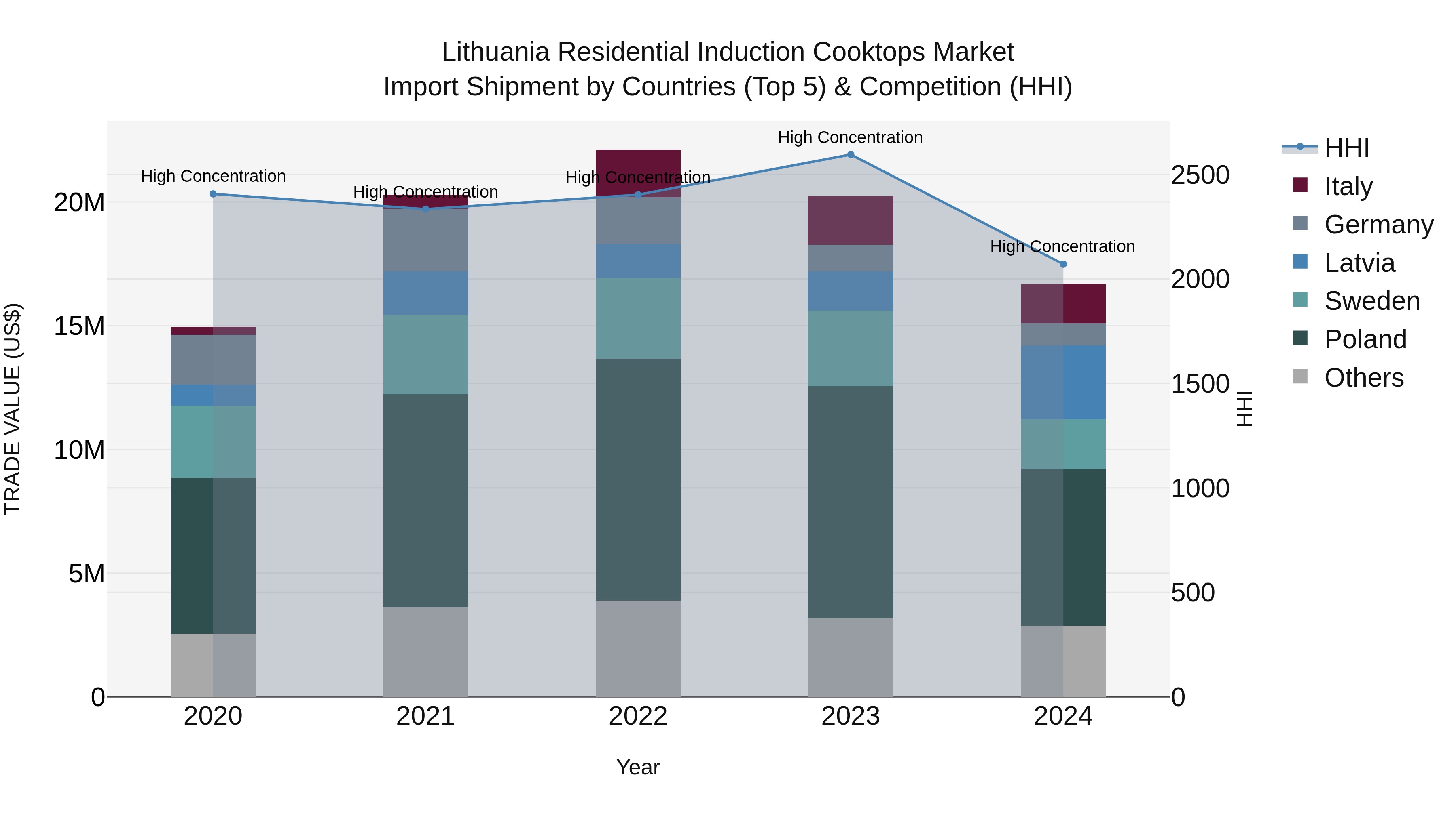 Lithuania Residential Induction Cooktops Market Top 5 Importing Countries and Market Competition (HHI) Analysis