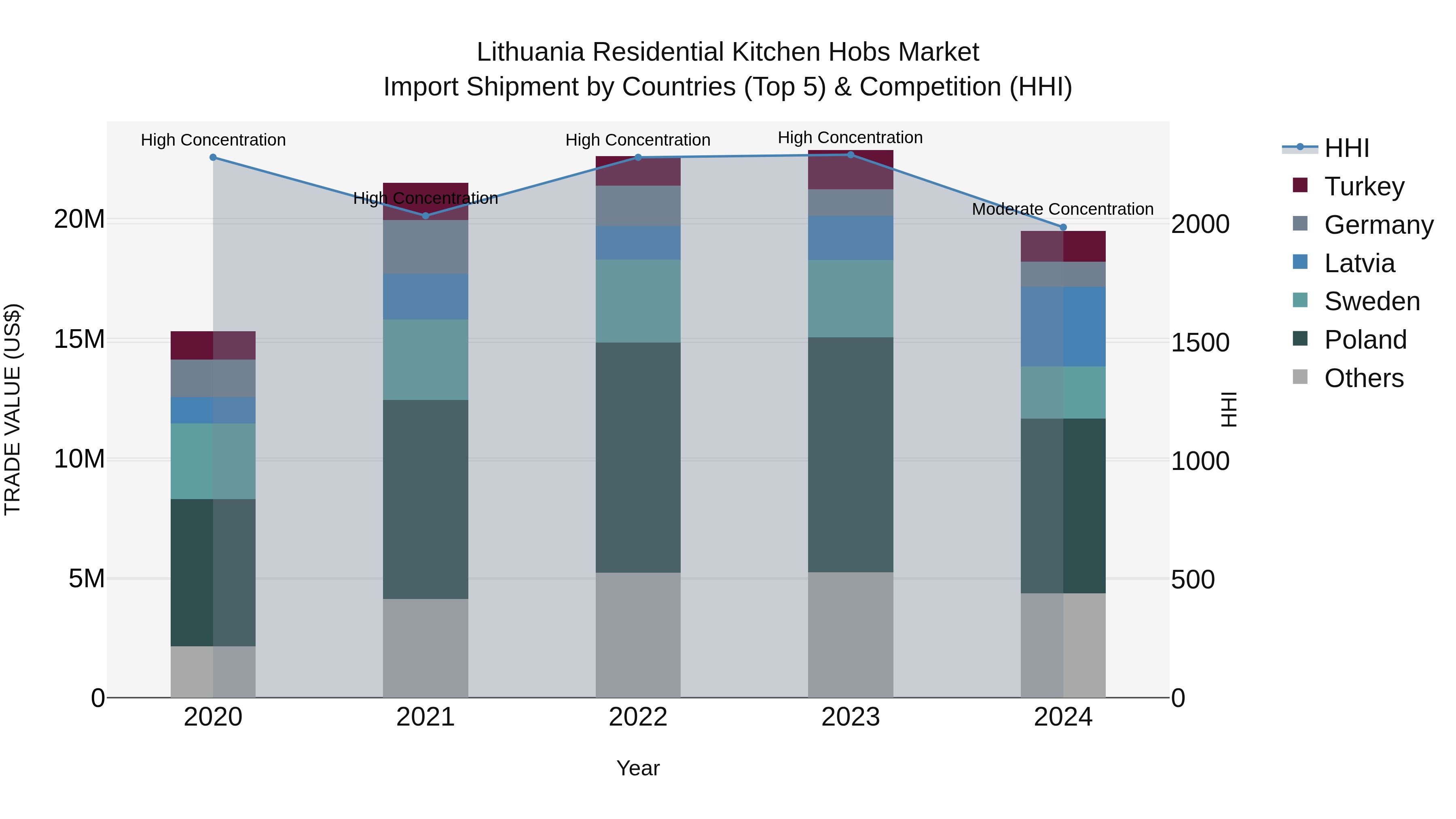 Lithuania Residential Kitchen Hobs Market Top 5 Importing Countries and Market Competition (HHI) Analysis