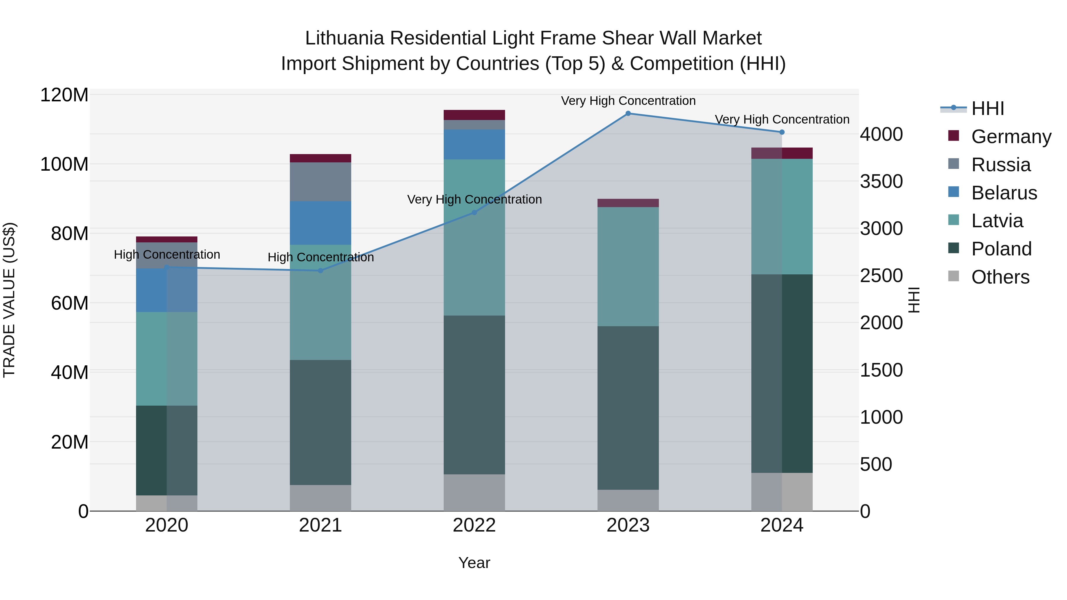 Lithuania Residential Light Frame Shear Wall Market Top 5 Importing Countries and Market Competition (HHI) Analysis