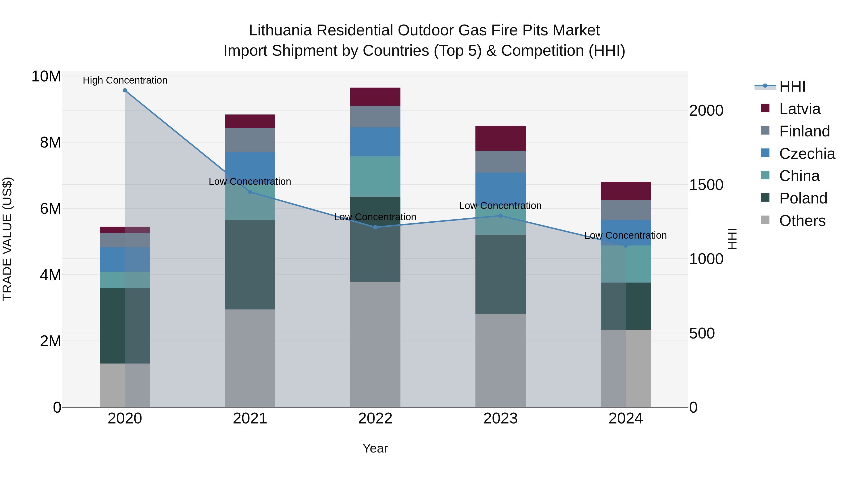 Lithuania Residential Outdoor Gas Fire Pits Market Top 5 Importing Countries and Market Competition (HHI) Analysis