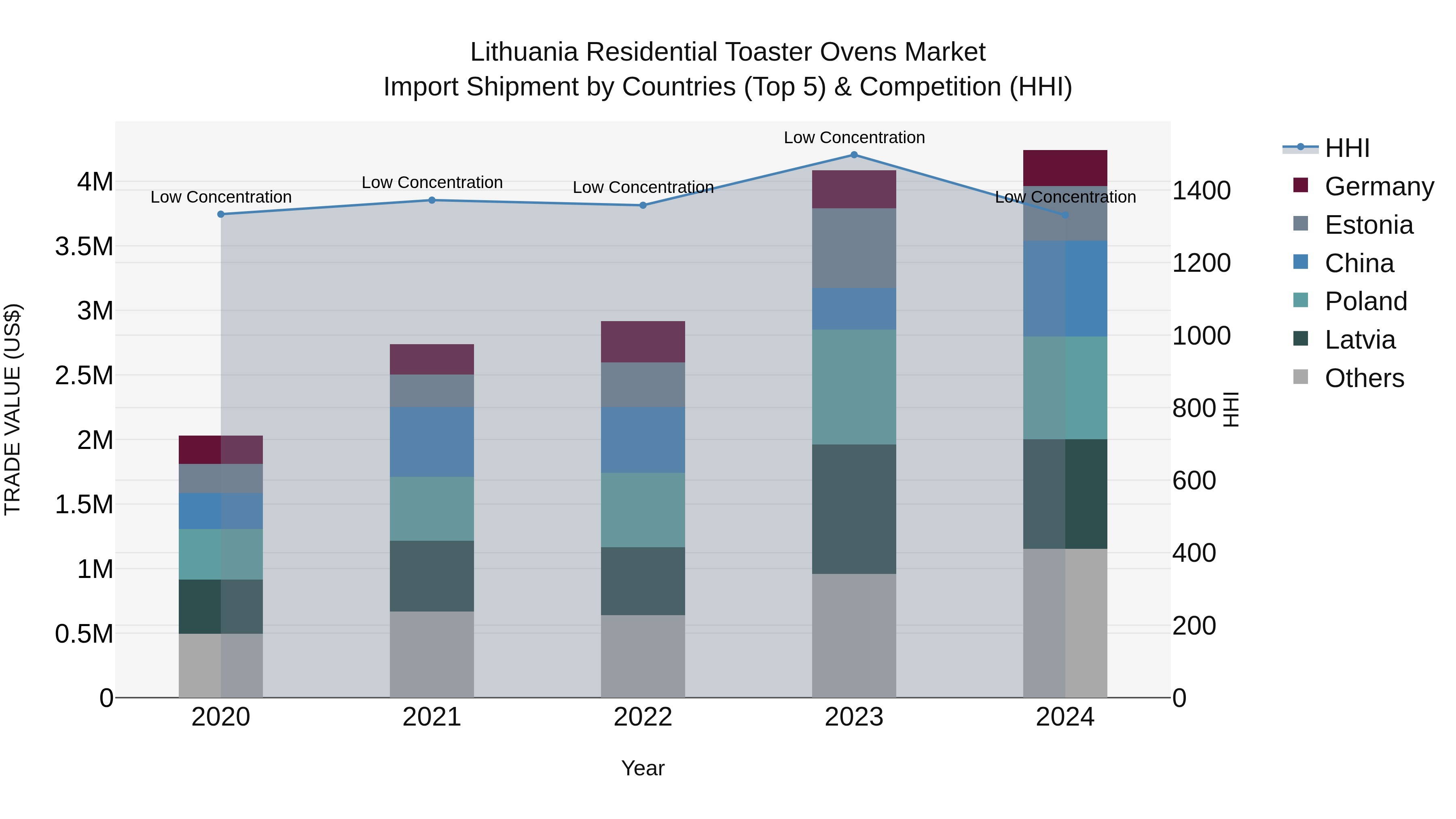 Lithuania Residential Toaster Ovens Market Top 5 Importing Countries and Market Competition (HHI) Analysis