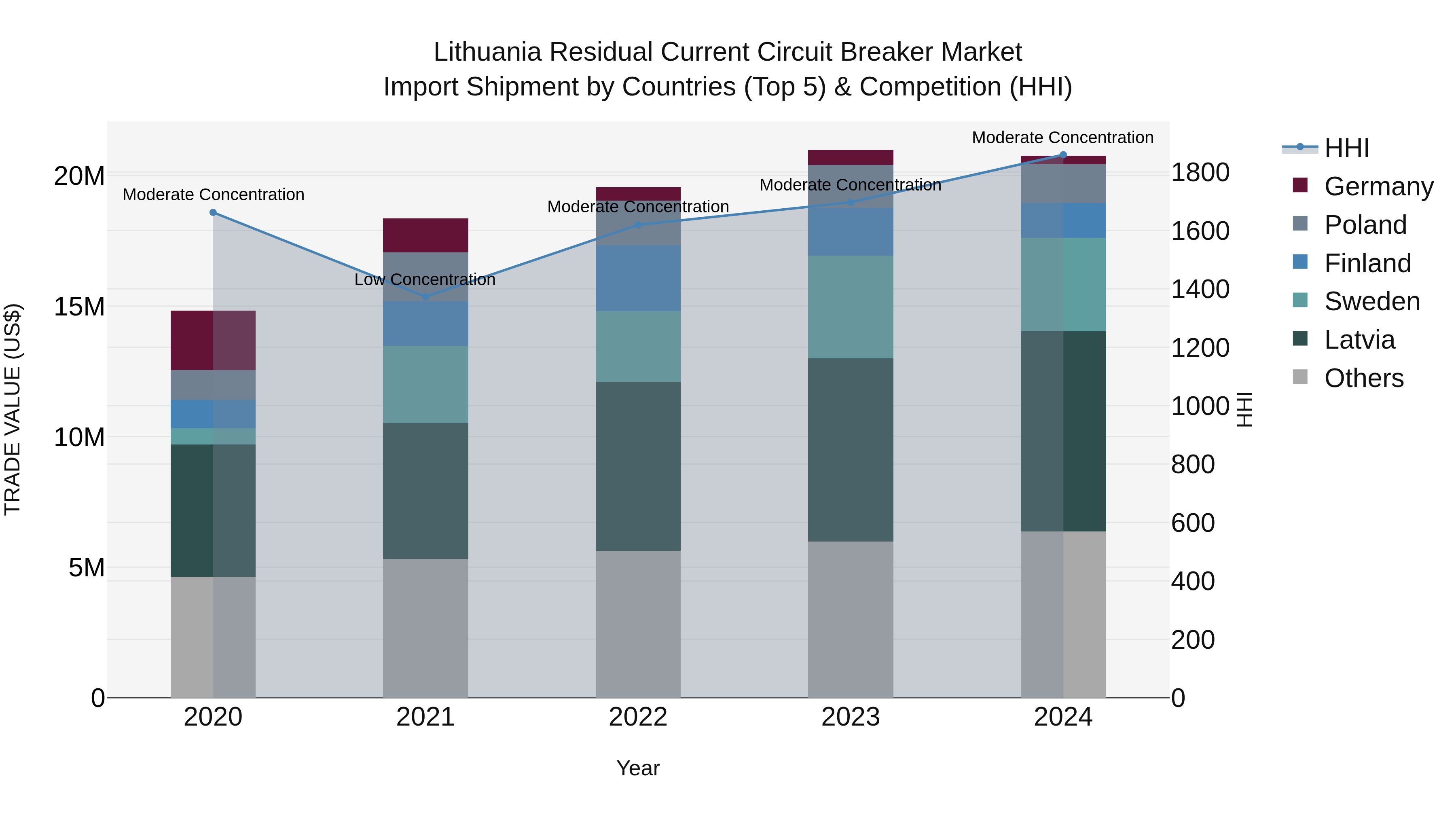 Lithuania Residual Current Circuit Breaker Market Top 5 Importing Countries and Market Competition (HHI) Analysis