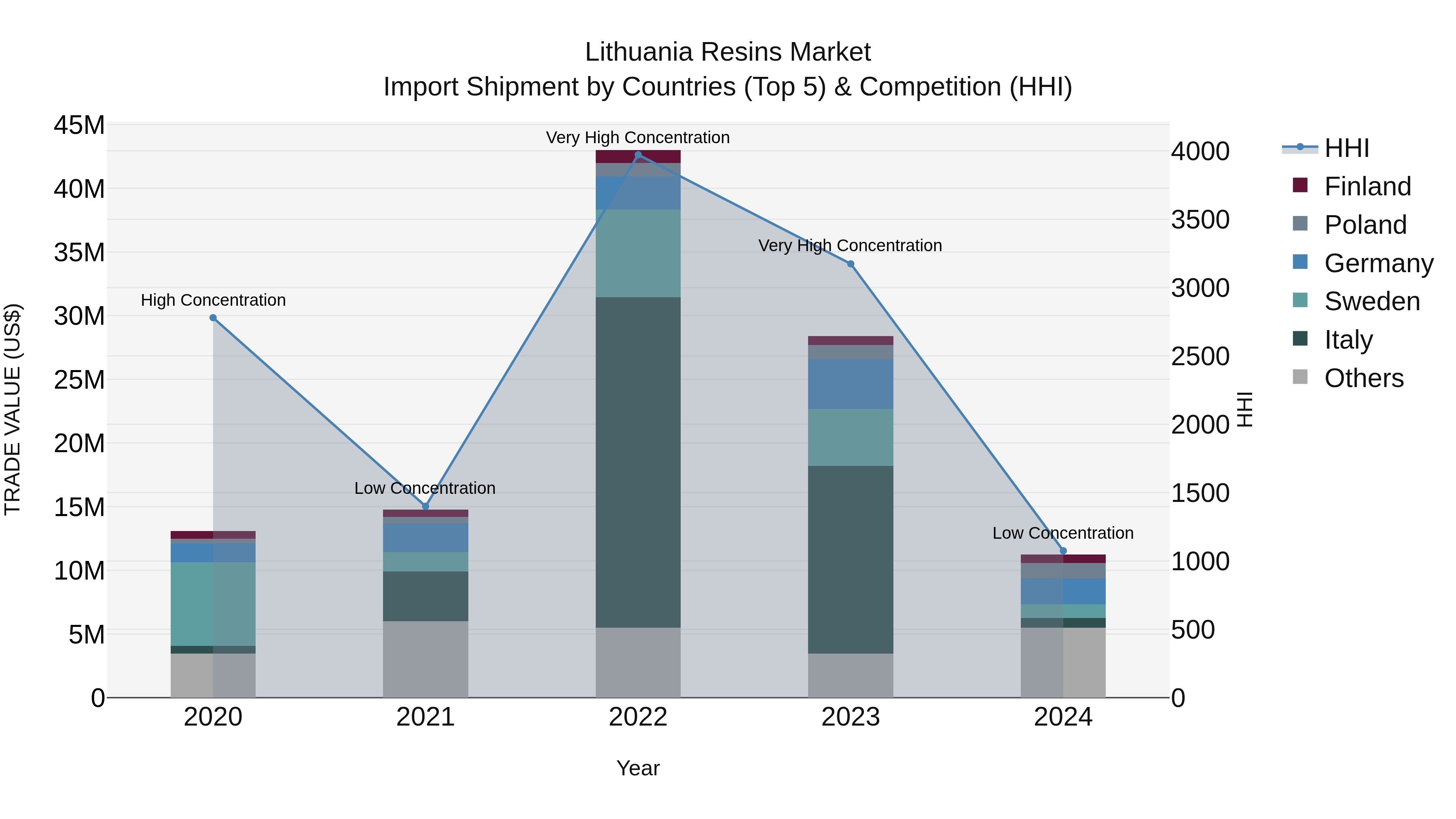 Lithuania Resins Market Top 5 Importing Countries and Market Competition (HHI) Analysis