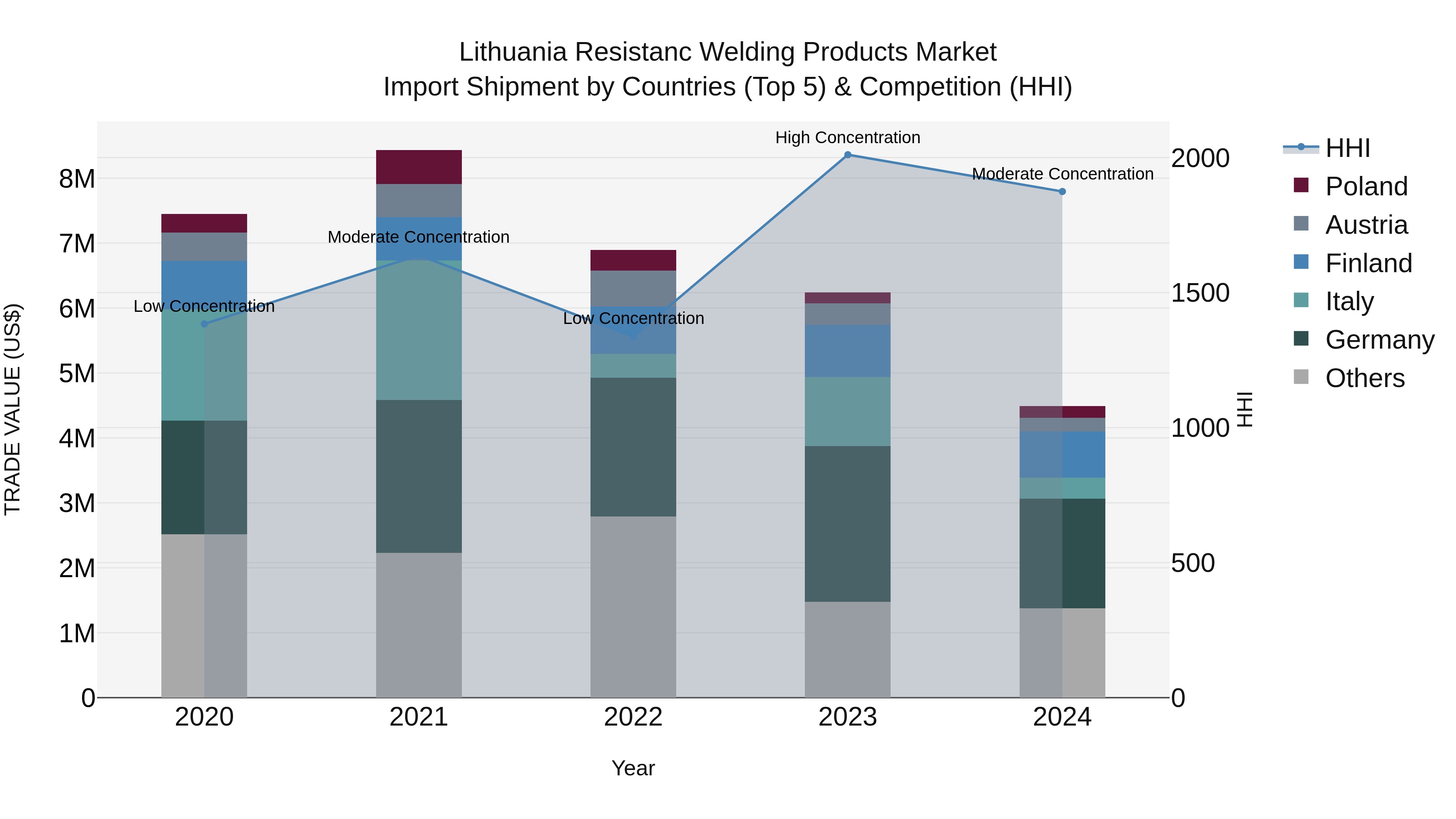 Lithuania Resistanc Welding Products Market Top 5 Importing Countries and Market Competition (HHI) Analysis