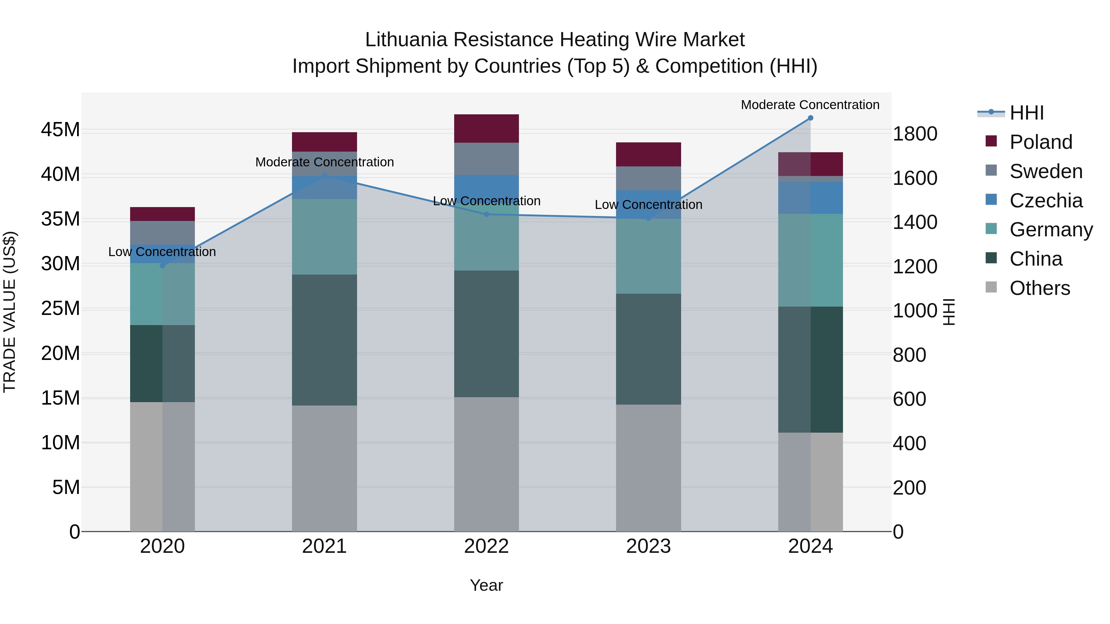 Lithuania Resistance Heating Wire Market Top 5 Importing Countries and Market Competition (HHI) Analysis