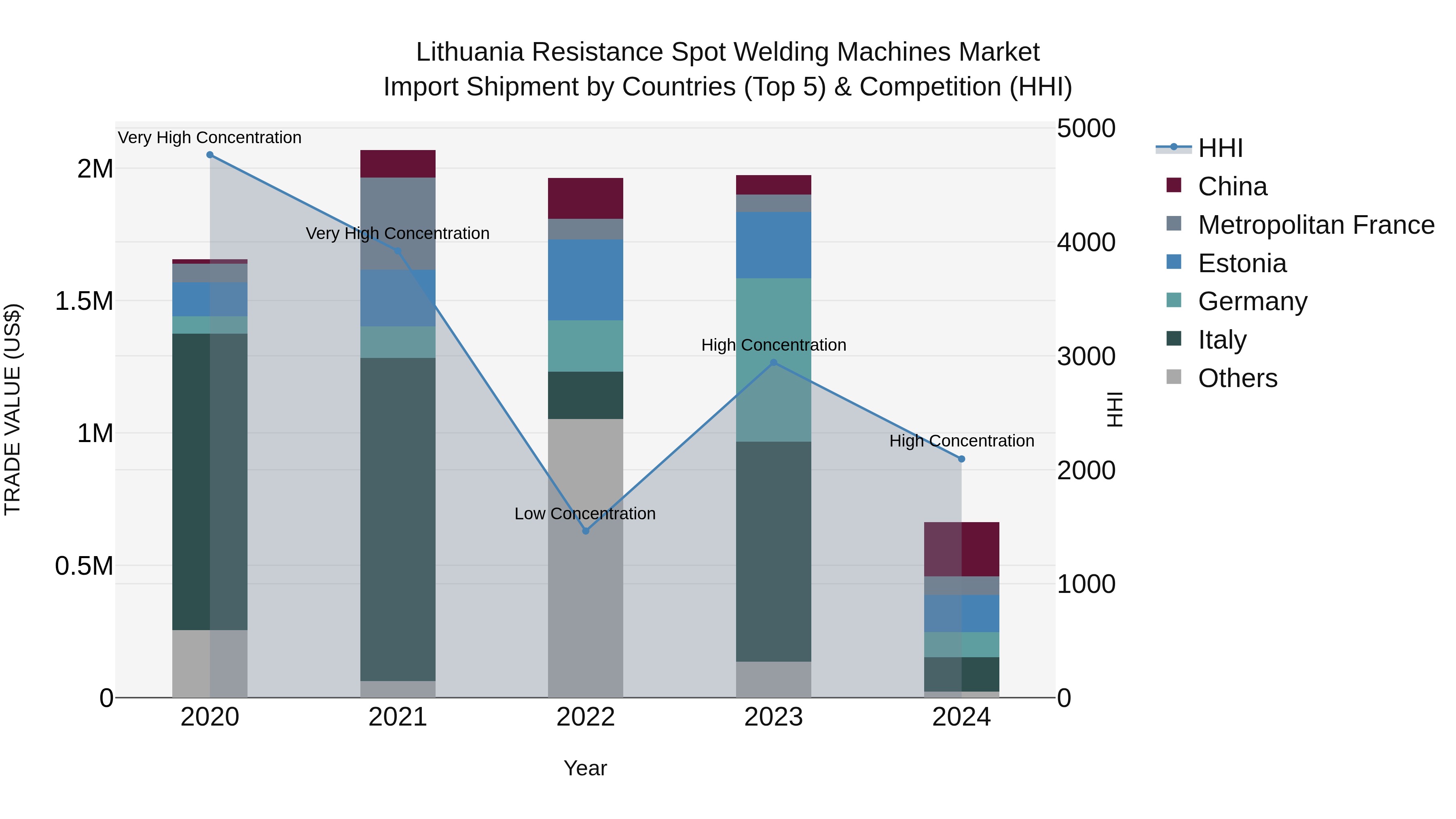 Lithuania Resistance Spot Welding Machines Market Top 5 Importing Countries and Market Competition (HHI) Analysis