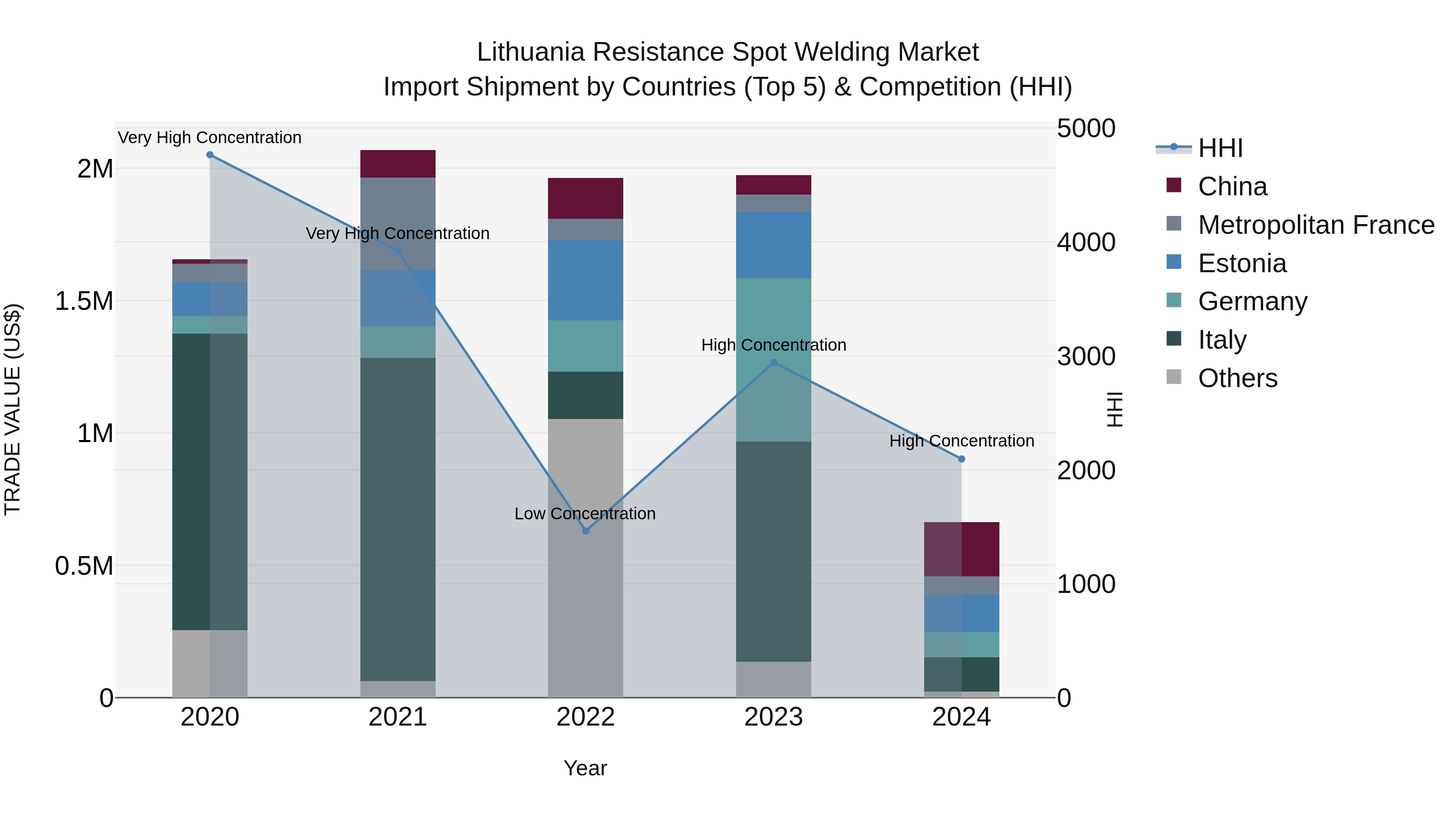 Lithuania Resistance Spot Welding Market Top 5 Importing Countries and Market Competition (HHI) Analysis