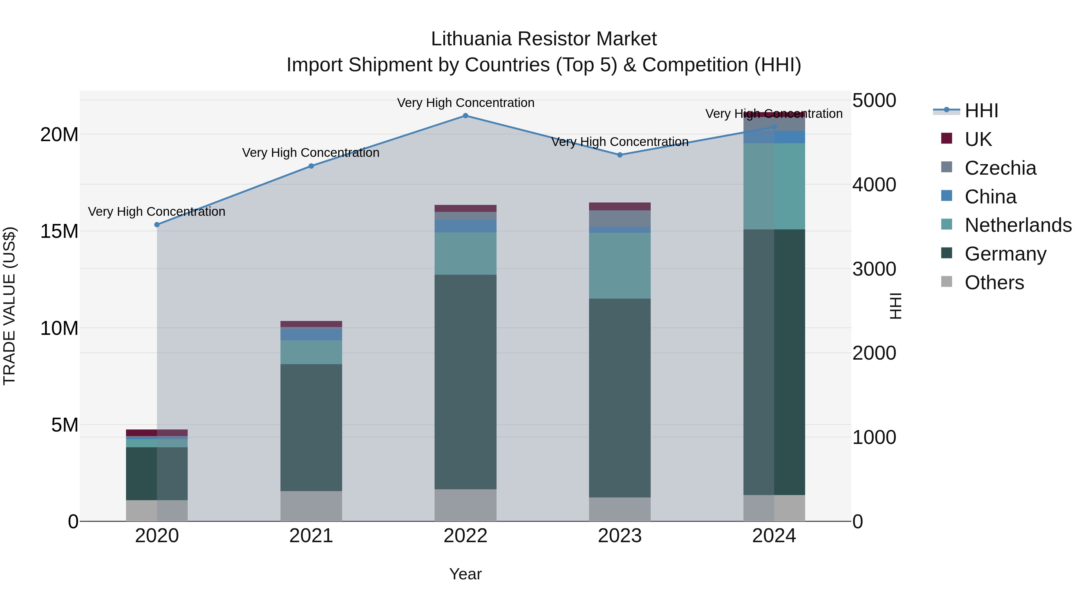 Lithuania Resistor Market Top 5 Importing Countries and Market Competition (HHI) Analysis
