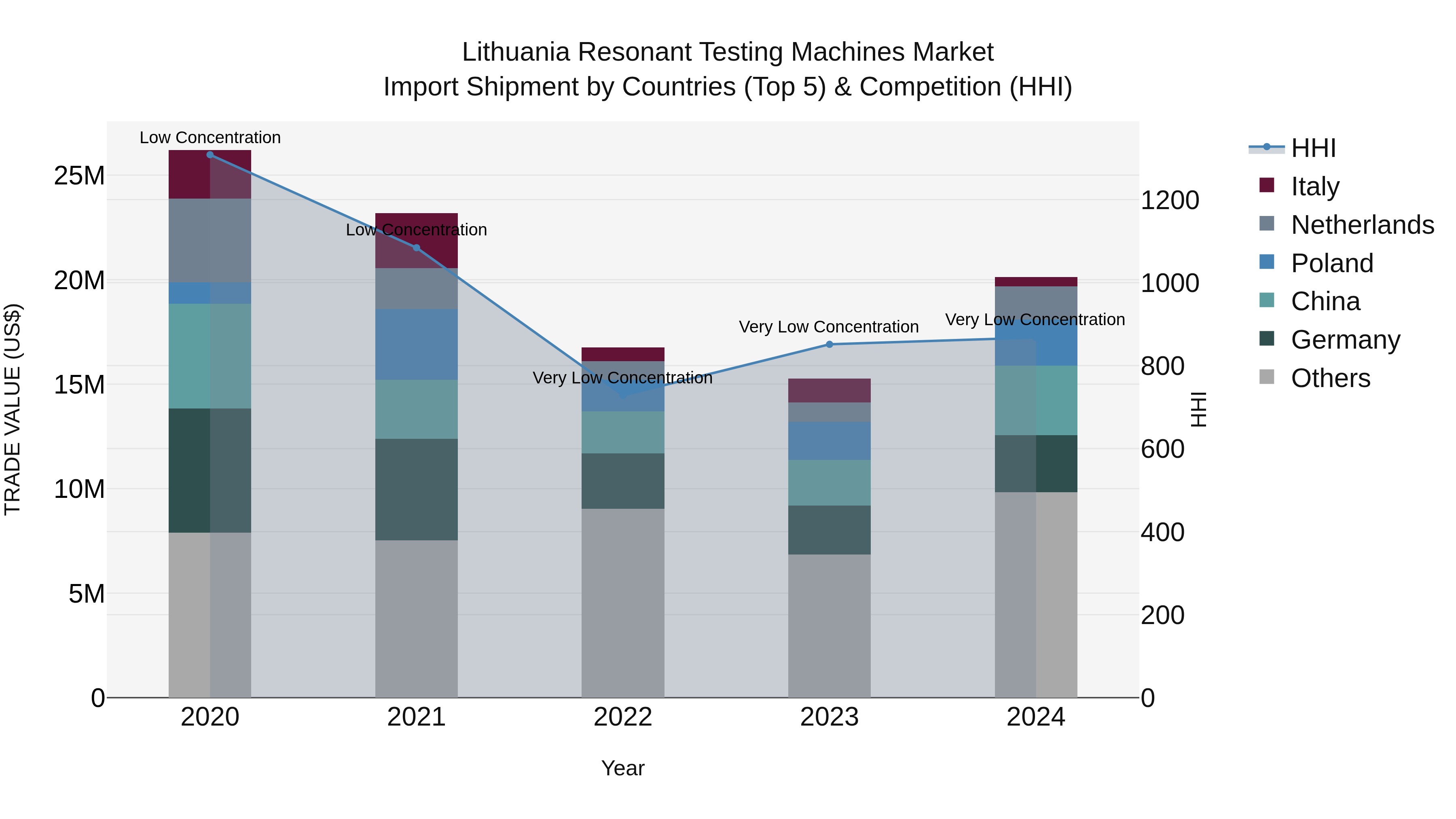 Lithuania Resonant Testing Machines Market Top 5 Importing Countries and Market Competition (HHI) Analysis