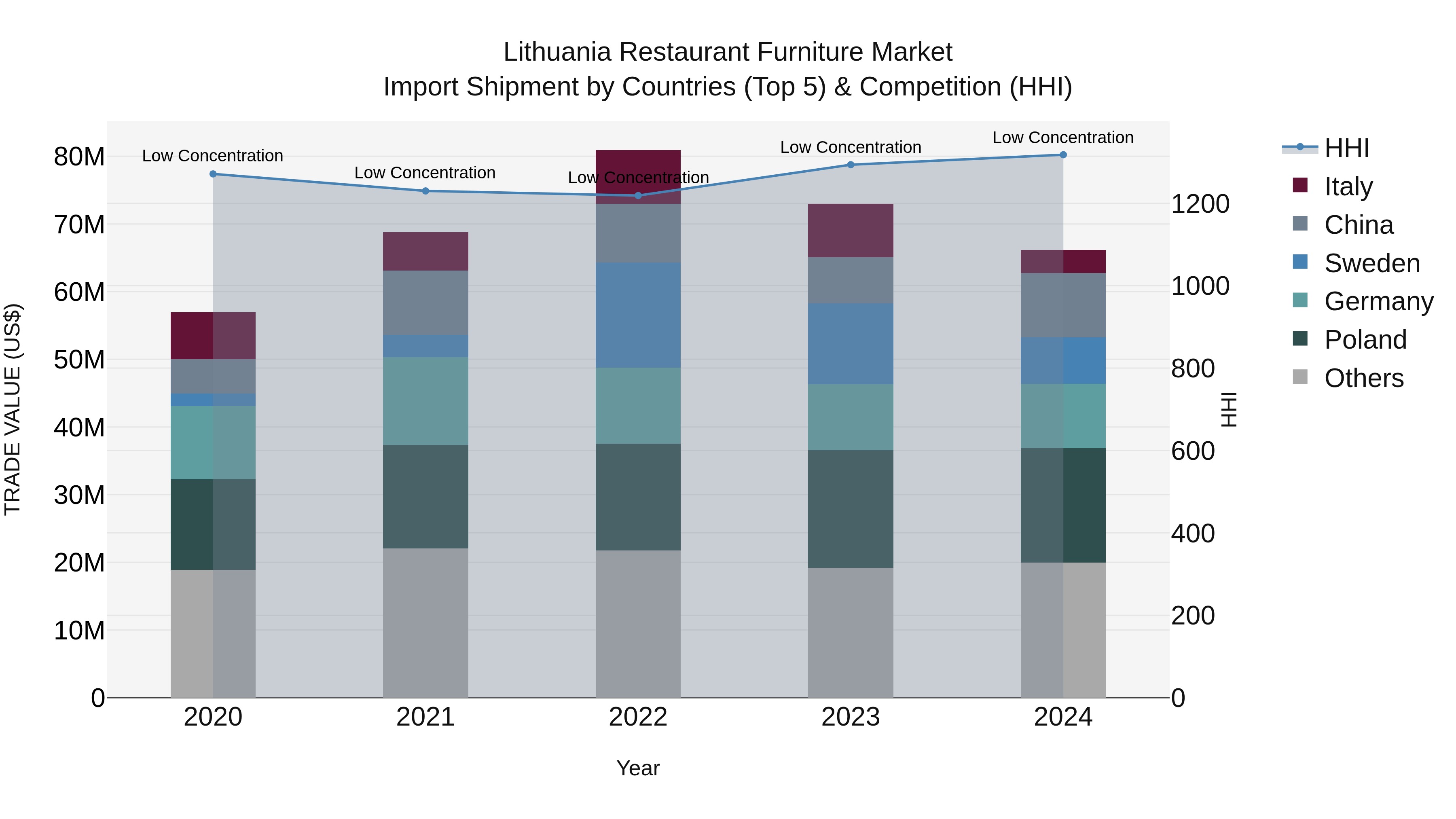 Lithuania Restaurant Furniture Market Top 5 Importing Countries and Market Competition (HHI) Analysis