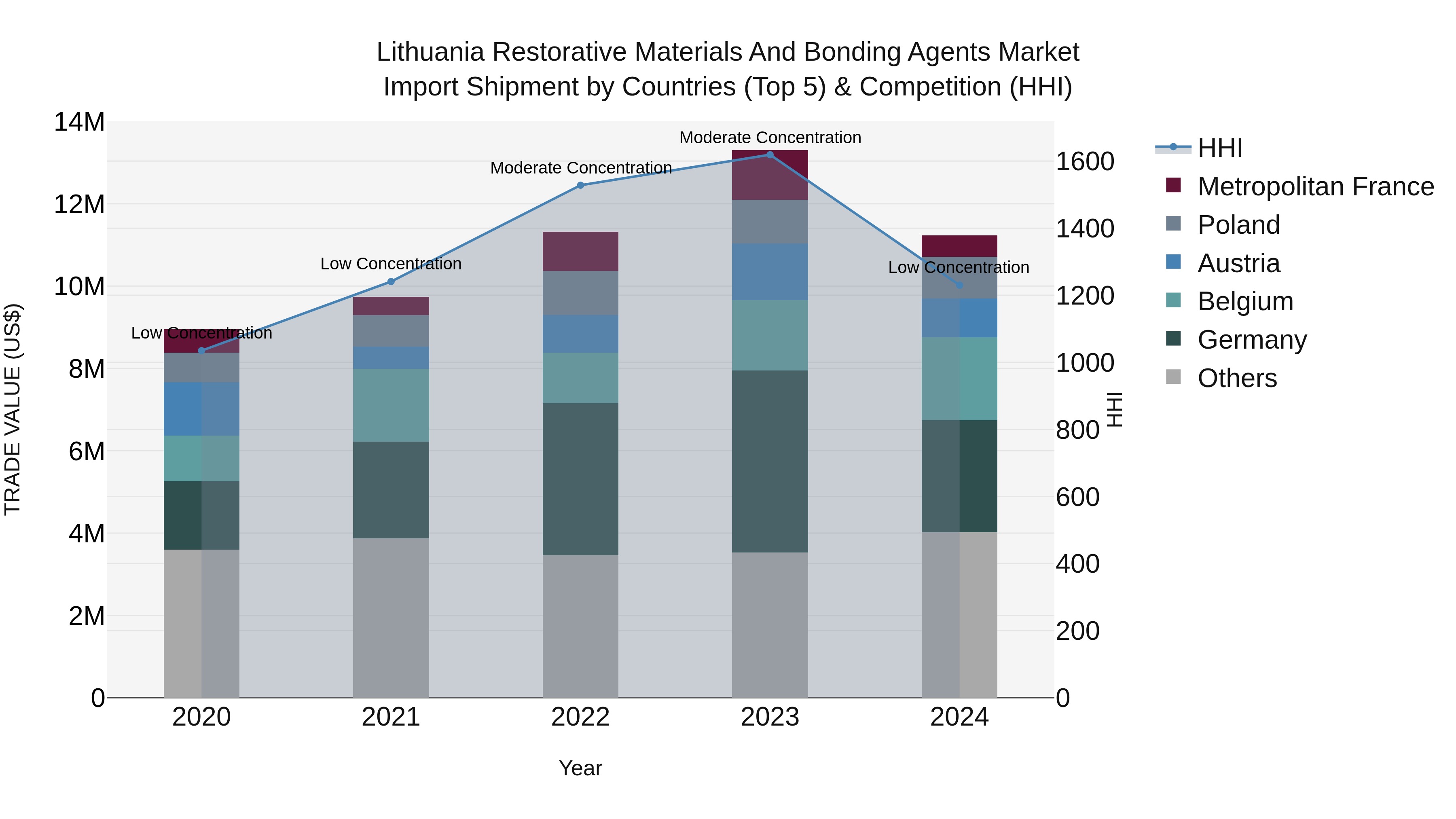 Lithuania Restorative Materials and Bonding Agents Market Top 5 Importing Countries and Market Competition (HHI) Analysis