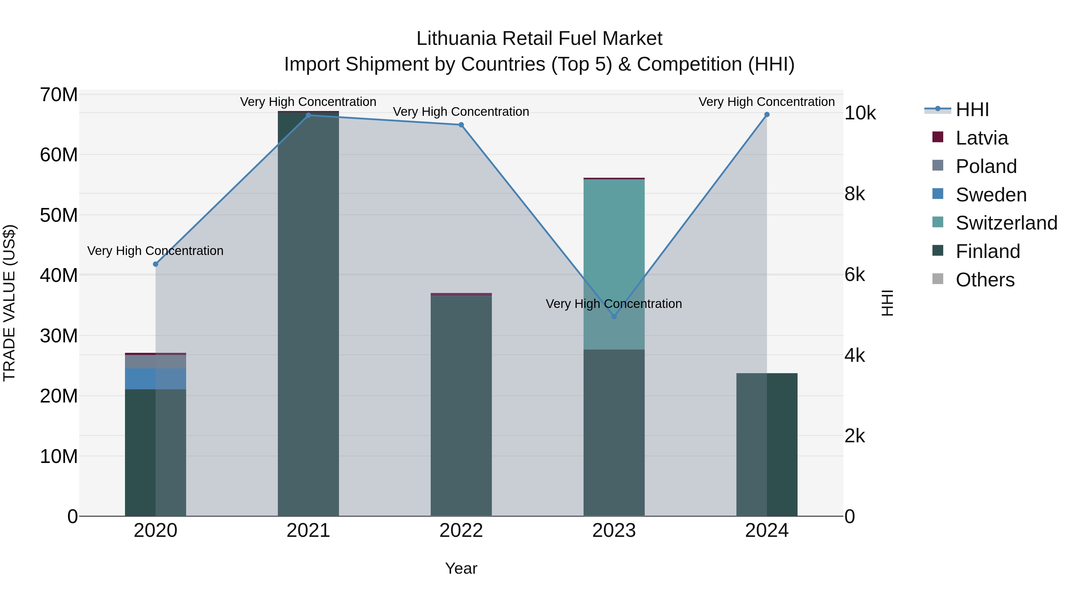 Lithuania Retail Fuel Market Top 5 Importing Countries and Market Competition (HHI) Analysis
