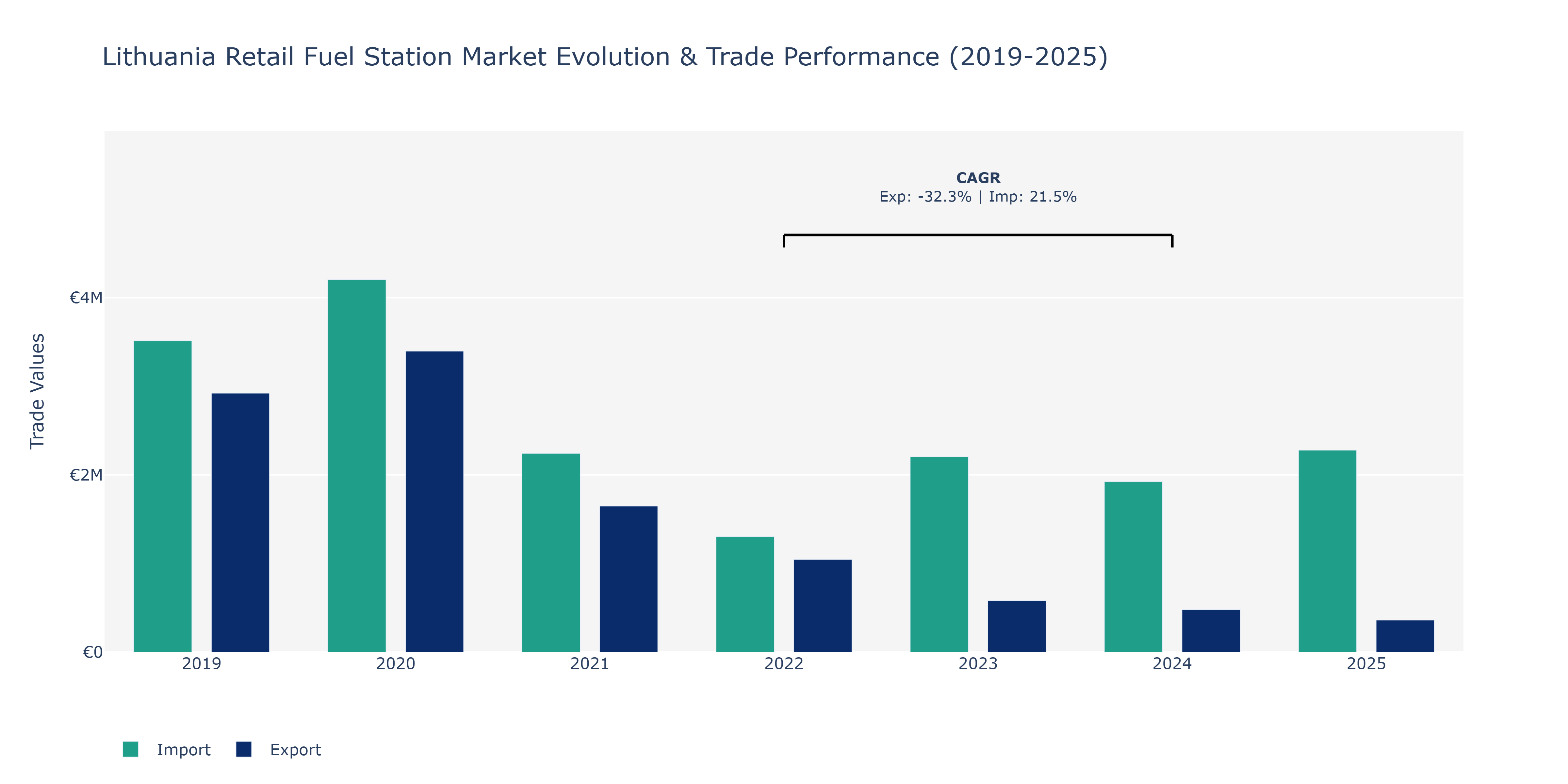 Lithuania Retail Fuel Station Market: Production & Trade Performance (2019-2025)