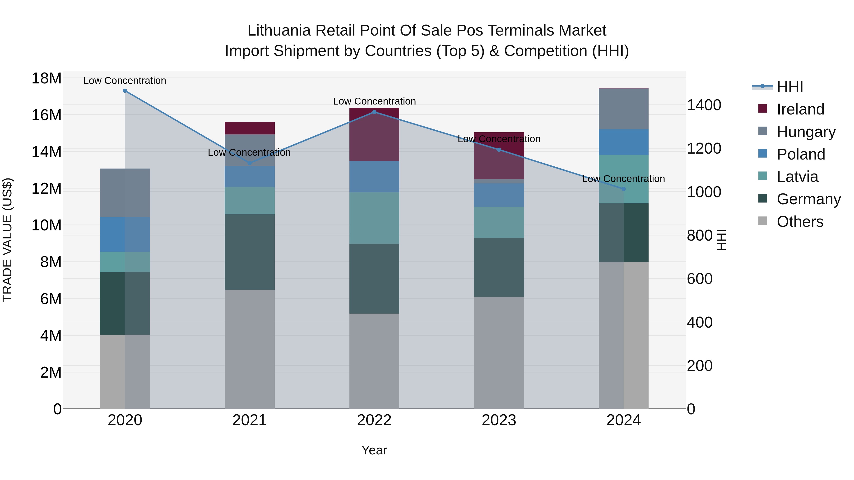 Lithuania Retail Point of Sale Pos Terminals Market Top 5 Importing Countries and Market Competition (HHI) Analysis