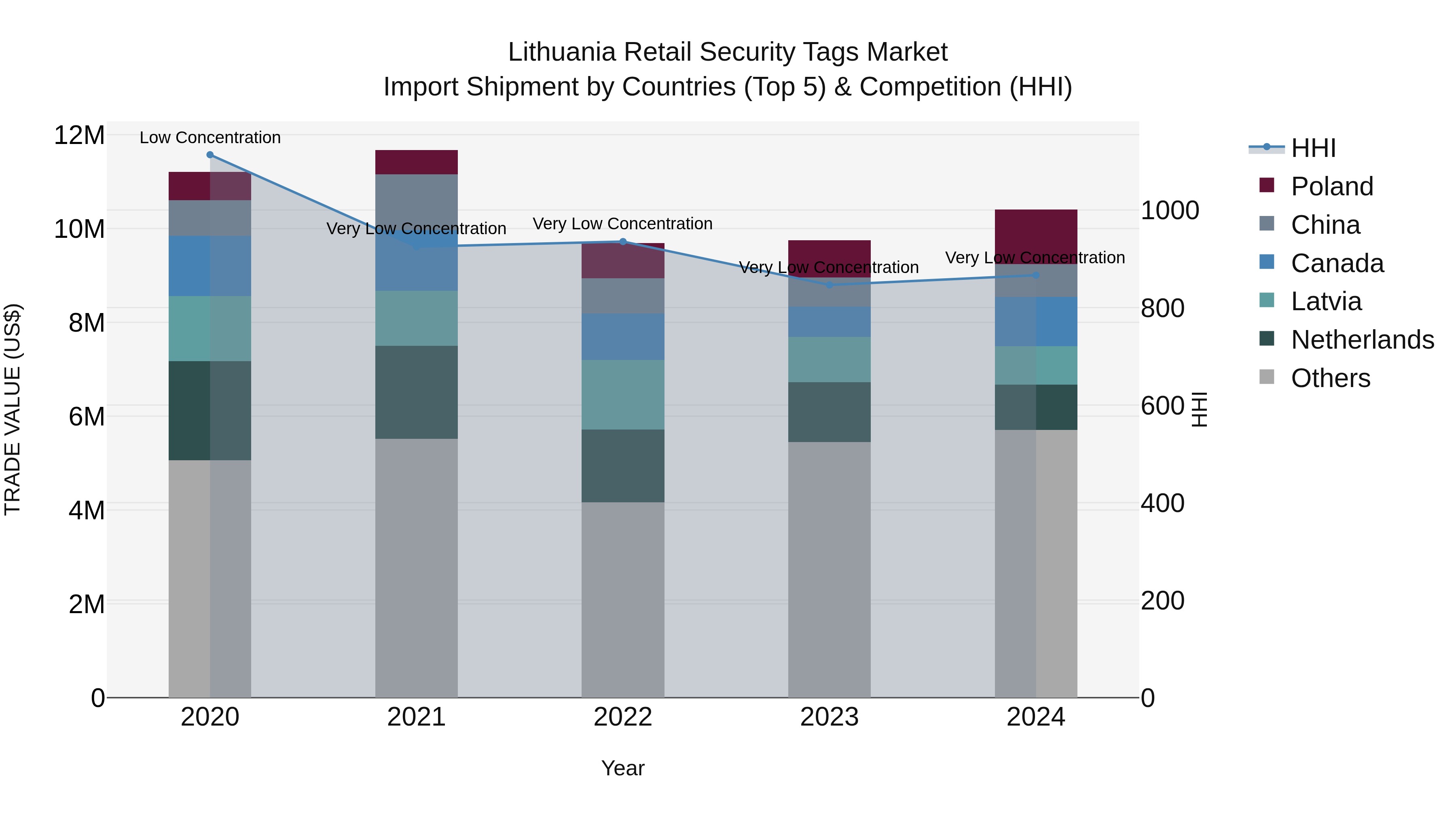 Lithuania Retail Security Tags Market Top 5 Importing Countries and Market Competition (HHI) Analysis