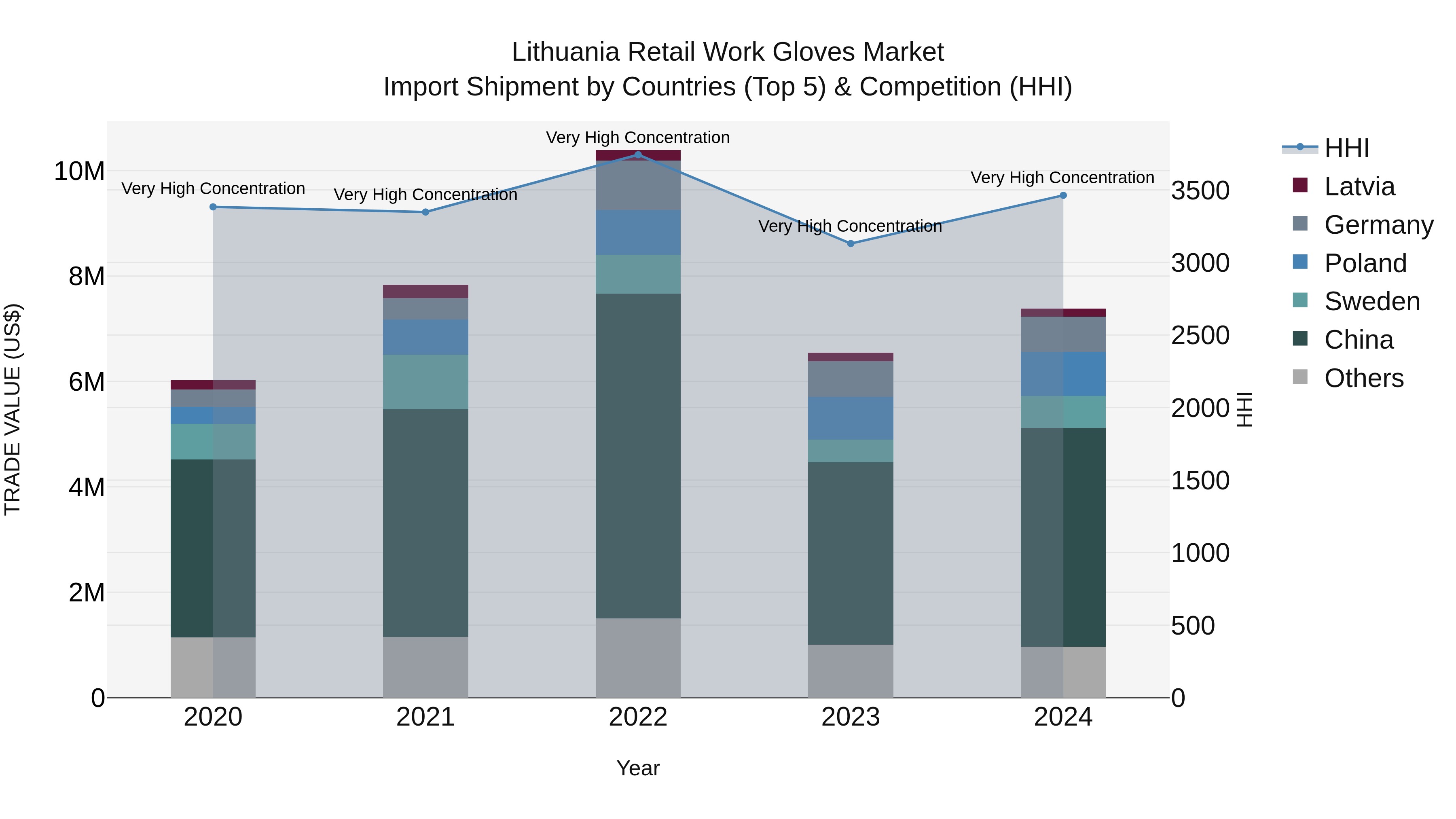 Lithuania Retail Work Gloves Market Top 5 Importing Countries and Market Competition (HHI) Analysis