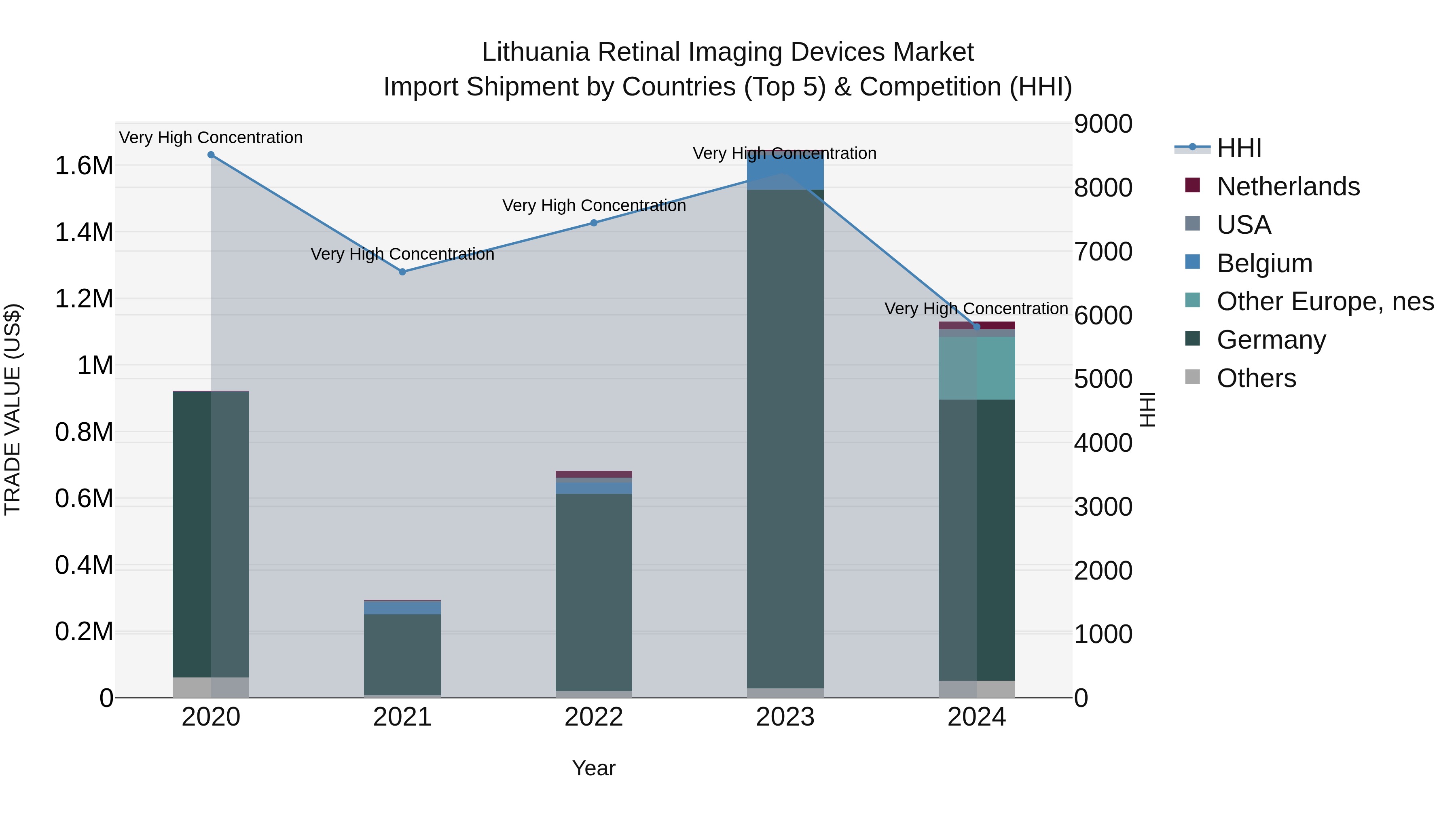 Lithuania Retinal Imaging Devices Market Top 5 Importing Countries and Market Competition (HHI) Analysis