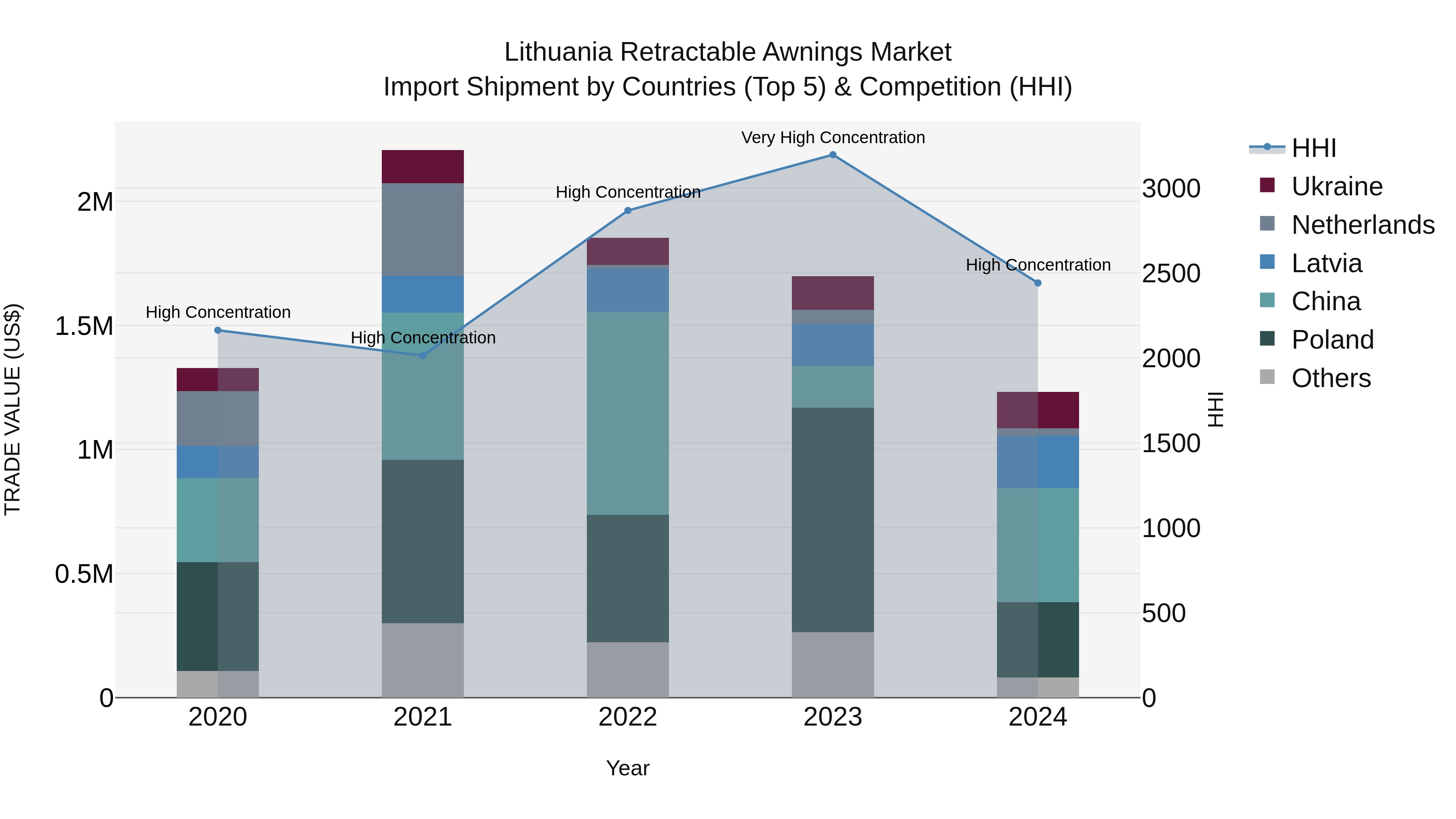 Lithuania Retractable Awnings Market Top 5 Importing Countries and Market Competition (HHI) Analysis