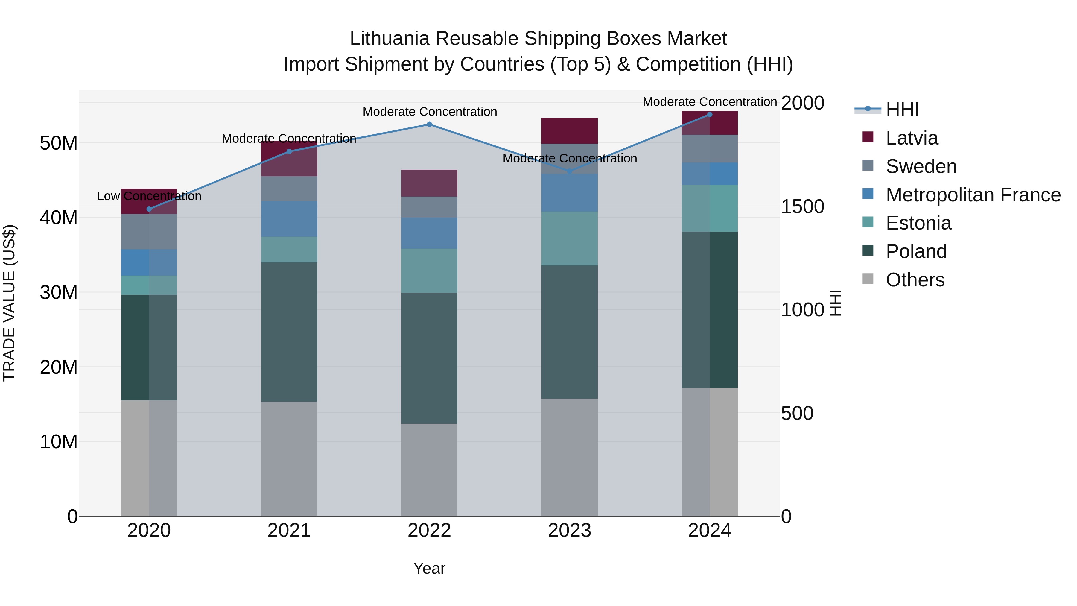 Lithuania Reusable Shipping Boxes Market Top 5 Importing Countries and Market Competition (HHI) Analysis