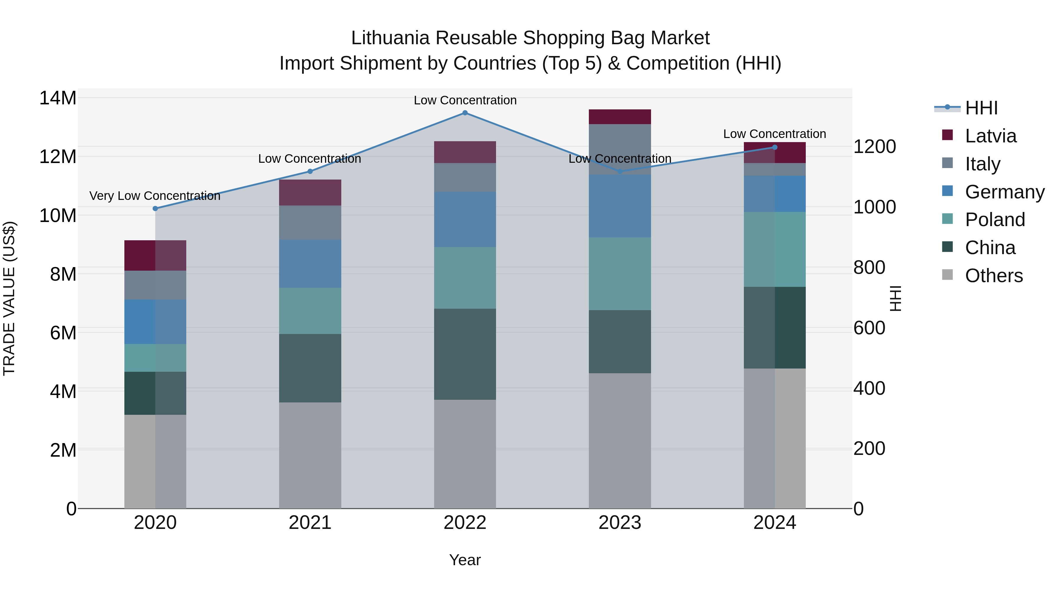Lithuania Reusable Shopping Bag Market Top 5 Importing Countries and Market Competition (HHI) Analysis