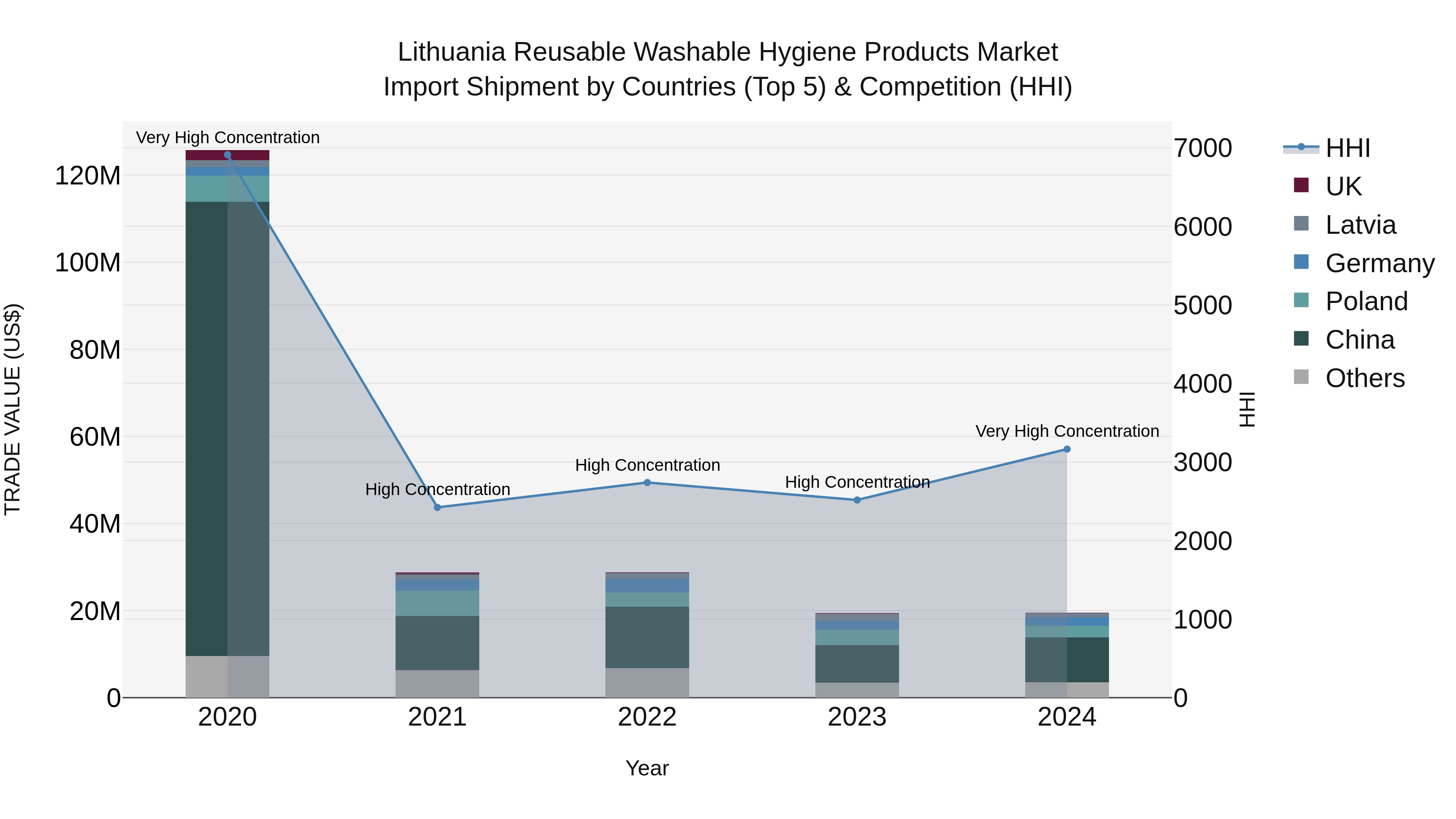 Lithuania Reusable Washable Hygiene Products Market Top 5 Importing Countries and Market Competition (HHI) Analysis