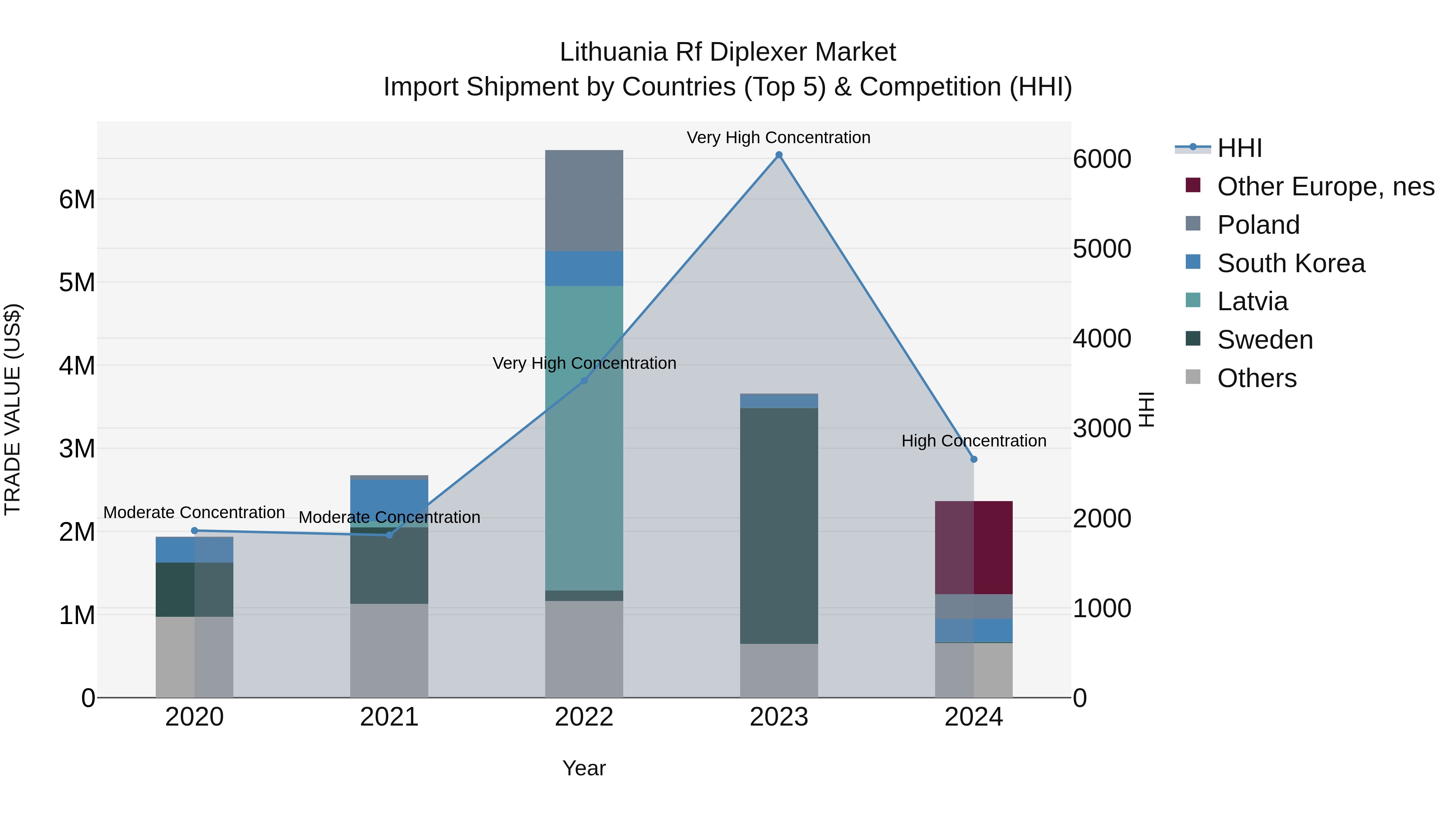 Lithuania Rf Diplexer Market Top 5 Importing Countries and Market Competition (HHI) Analysis