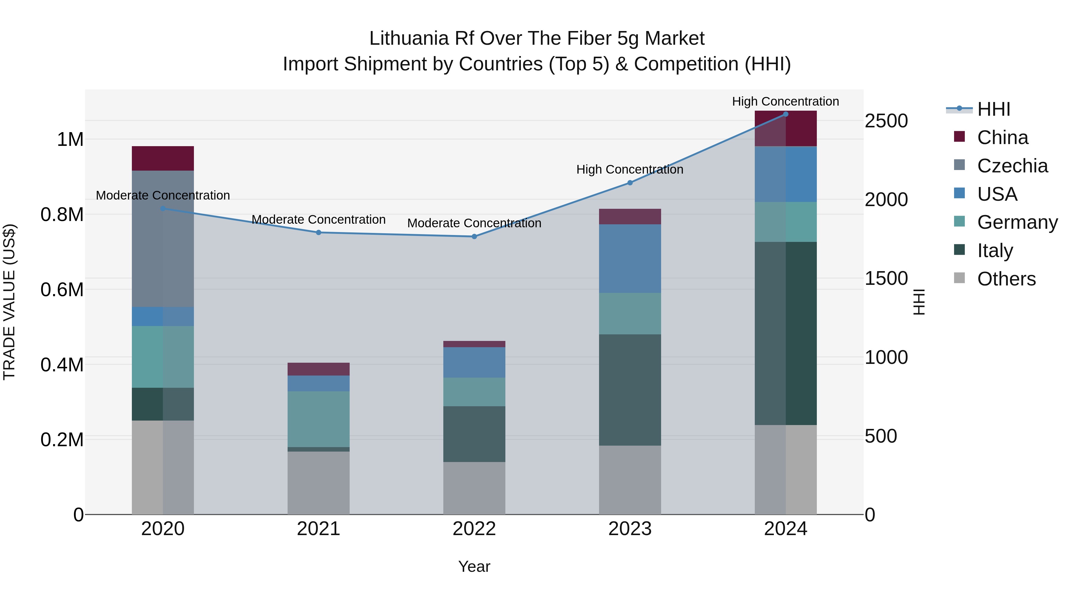 Lithuania Rf Over the Fiber 5g Market Top 5 Importing Countries and Market Competition (HHI) Analysis