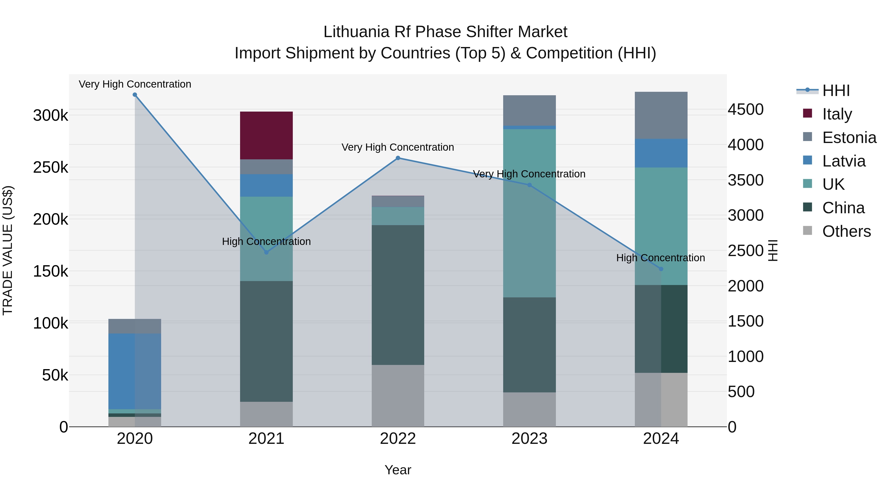 Lithuania Rf Phase Shifter Market Top 5 Importing Countries and Market Competition (HHI) Analysis