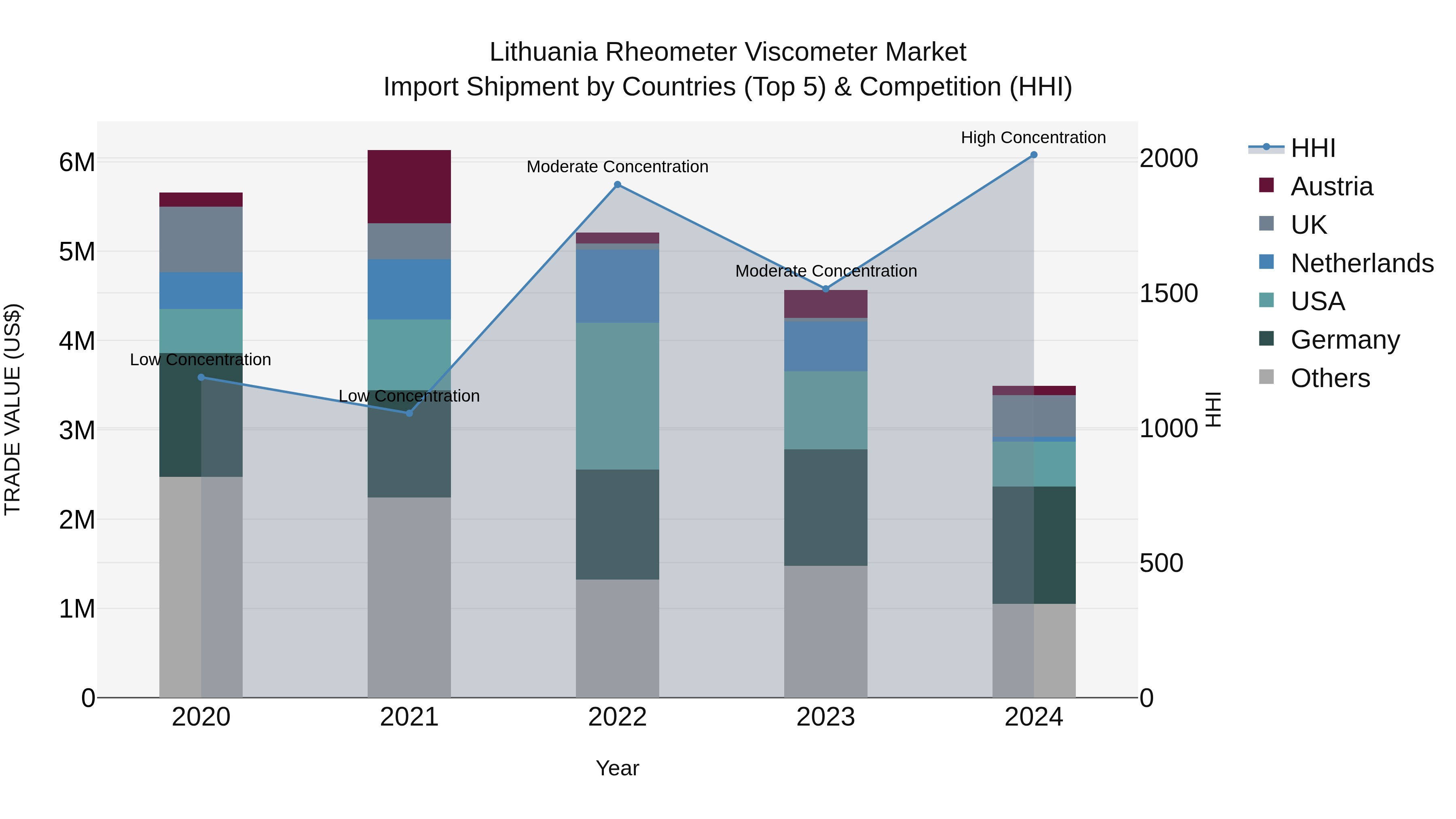 Lithuania Rheometer Viscometer Market Top 5 Importing Countries and Market Competition (HHI) Analysis
