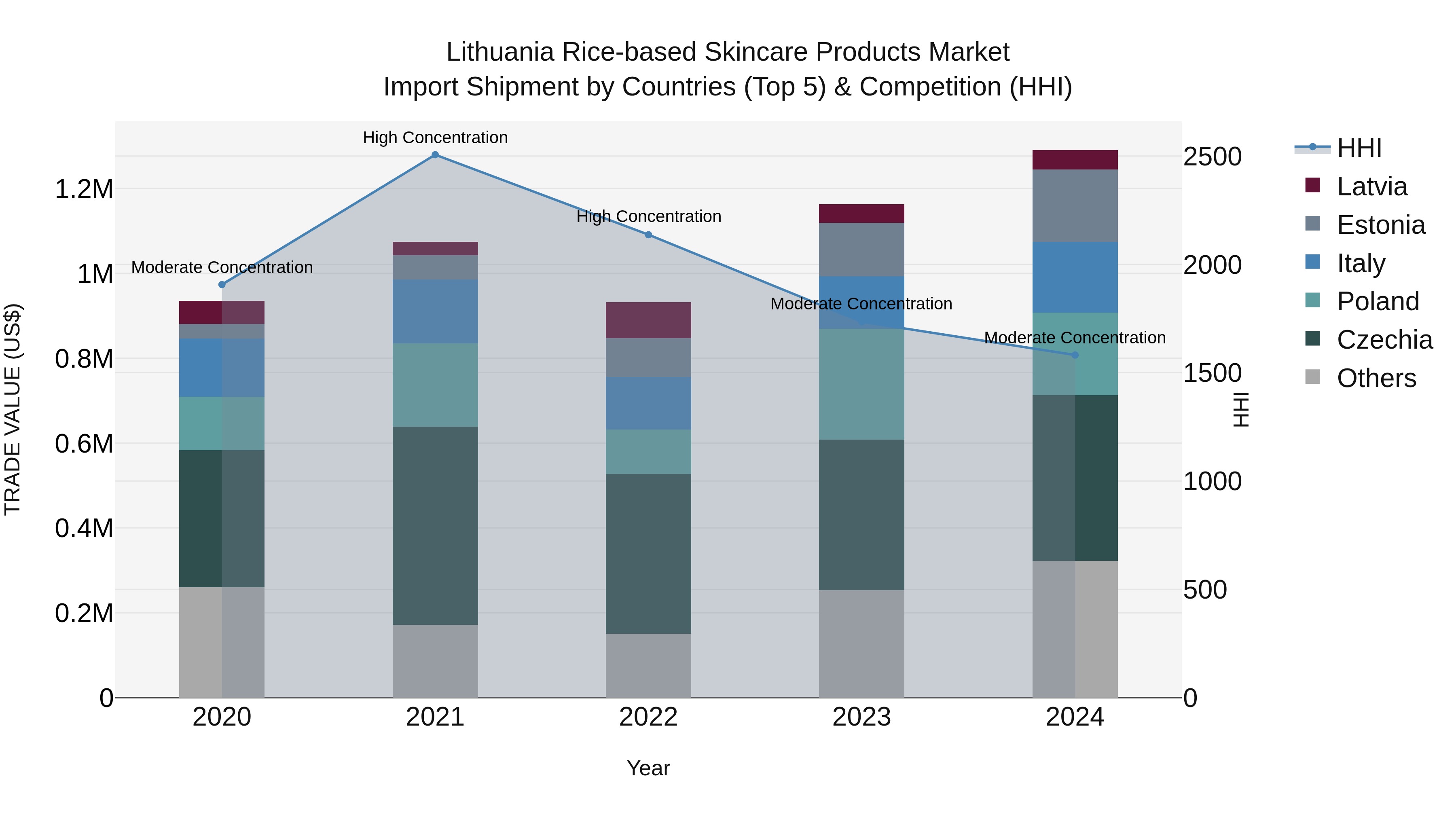 Lithuania Rice-based Skincare Products Market Top 5 Importing Countries and Market Competition (HHI) Analysis