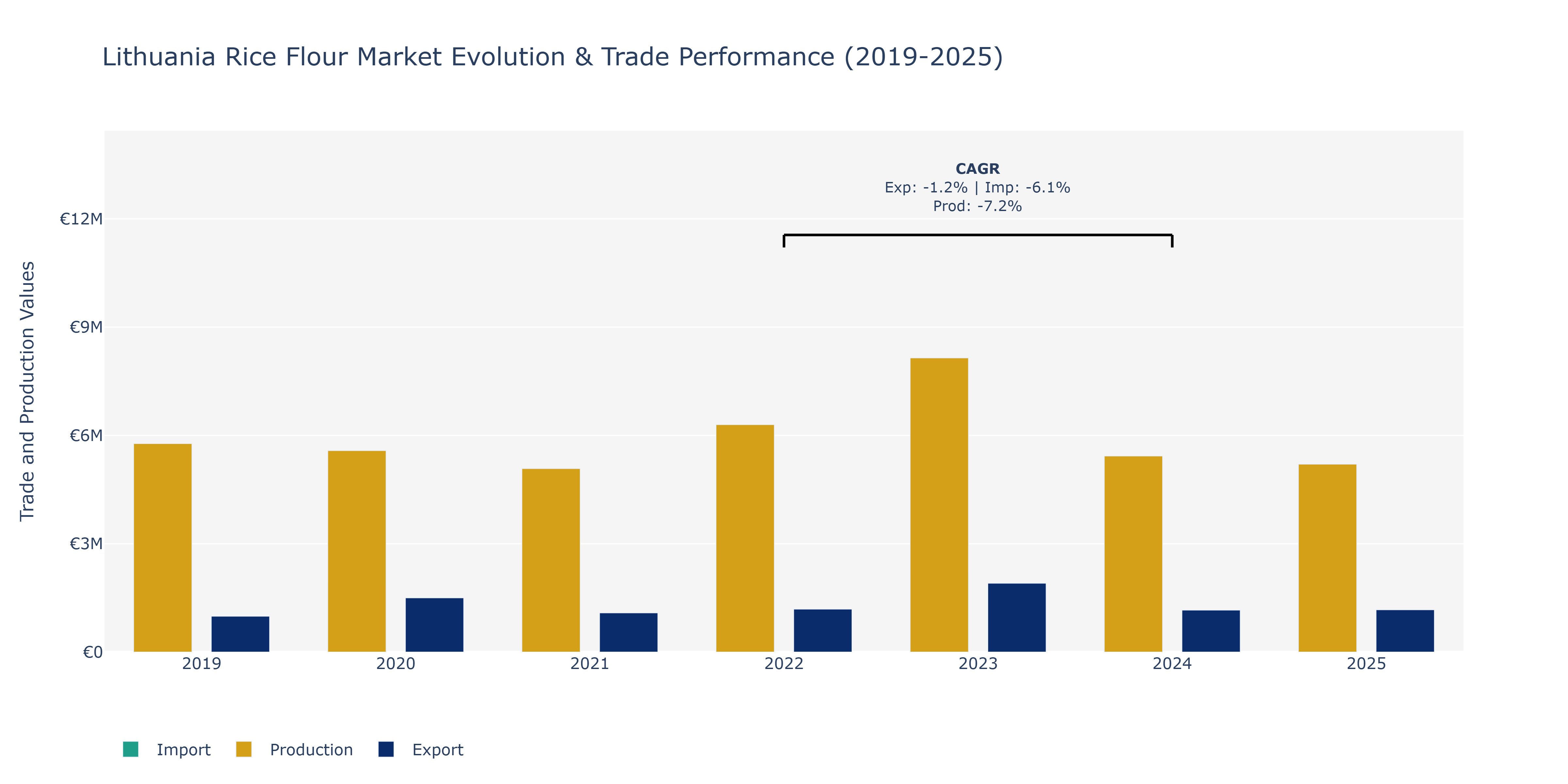 Lithuania Rice Flour Market: Production & Trade Performance (2019-2025)
