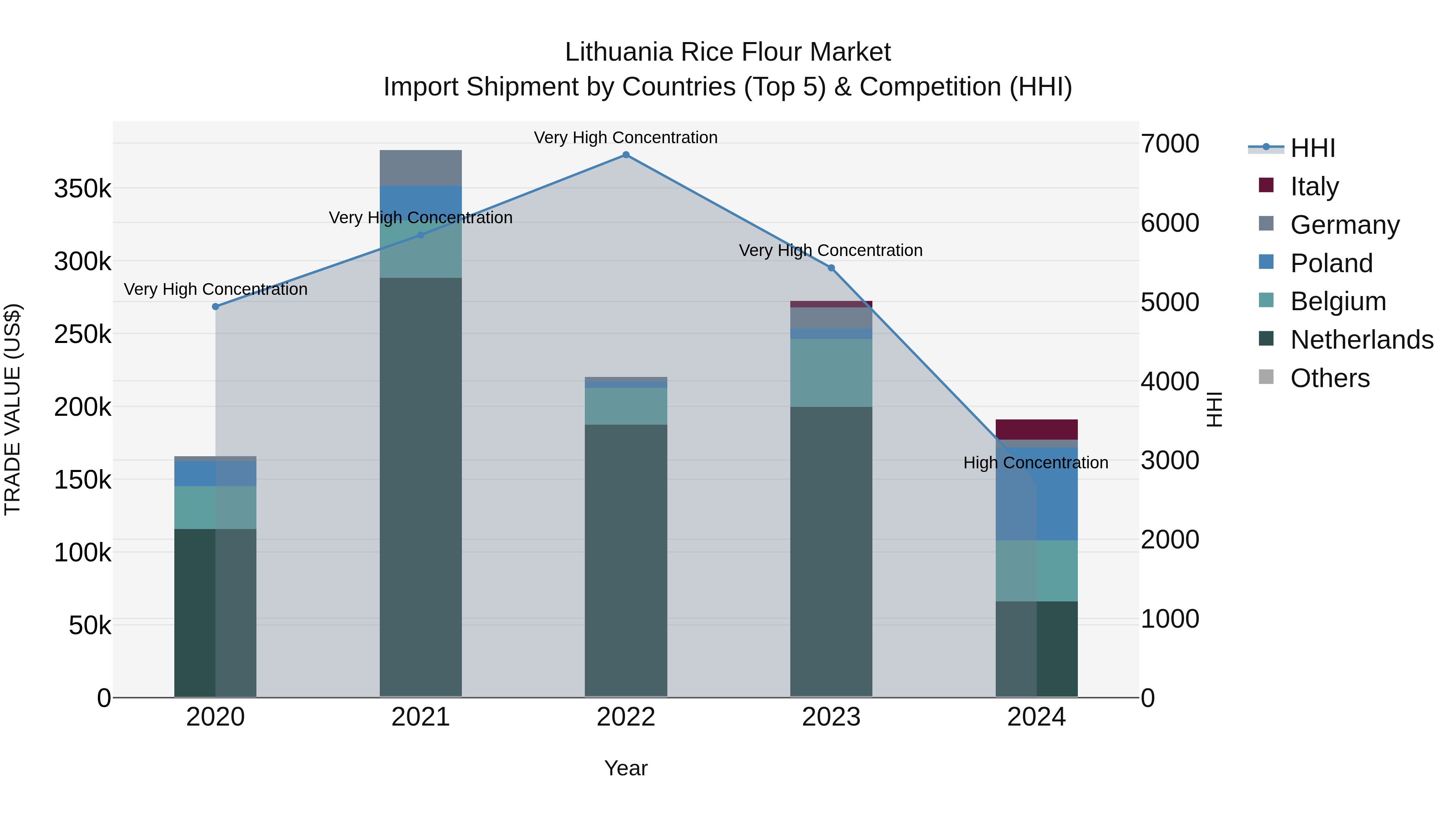 Lithuania Rice Flour Market Top 5 Importing Countries and Market Competition (HHI) Analysis