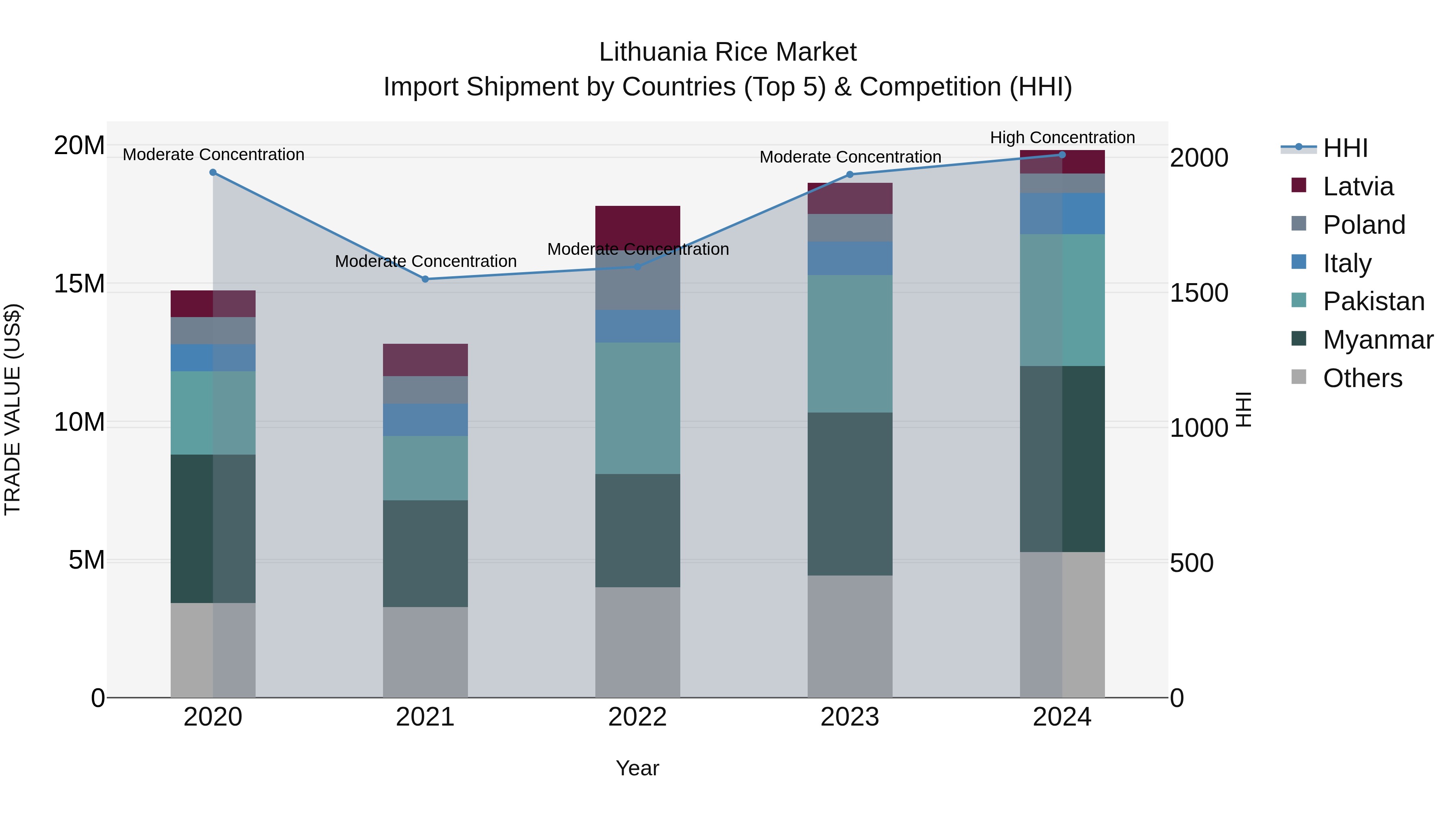 Lithuania Rice Market Top 5 Importing Countries and Market Competition (HHI) Analysis