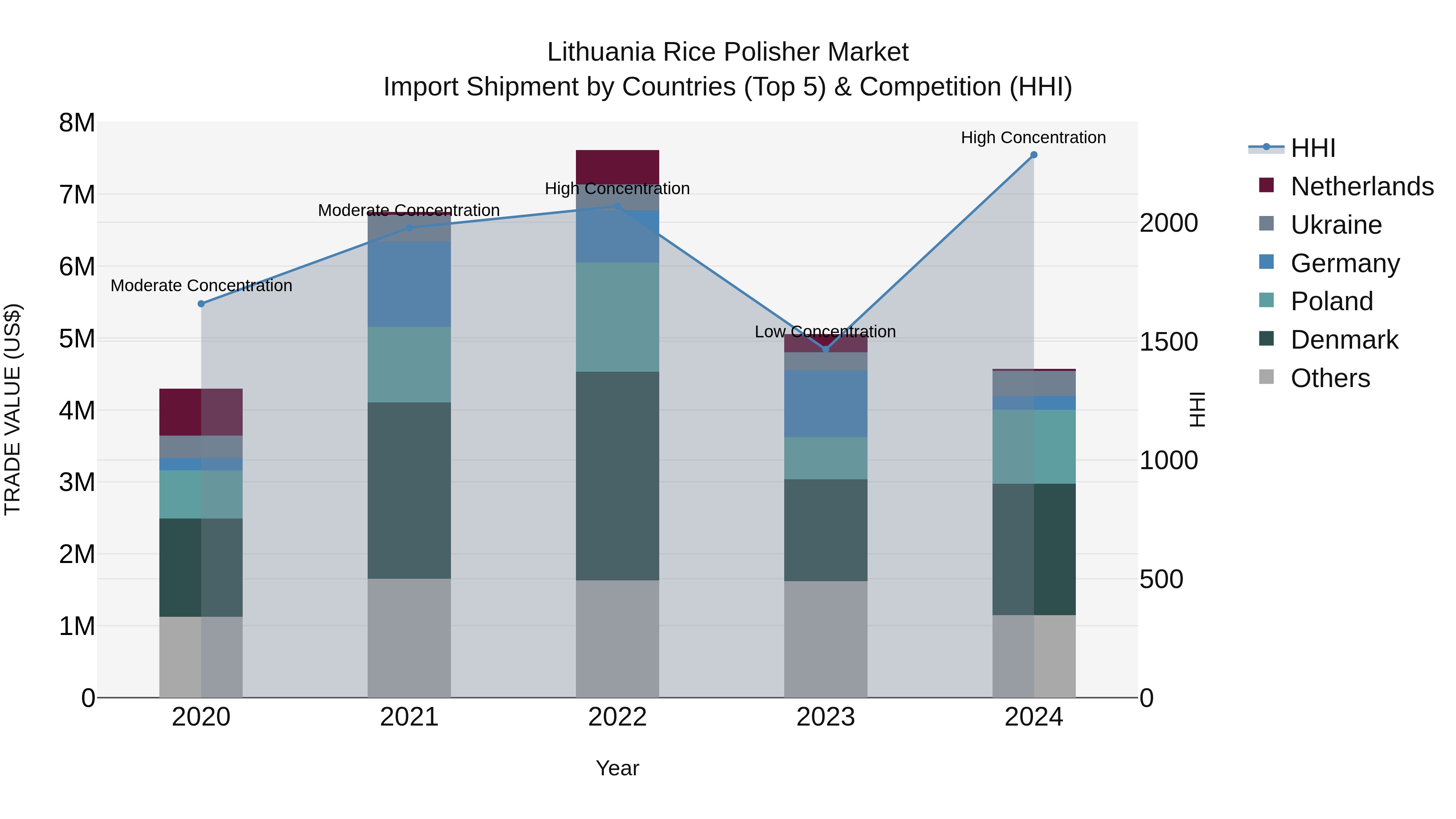 Lithuania Rice Polisher Market Top 5 Importing Countries and Market Competition (HHI) Analysis