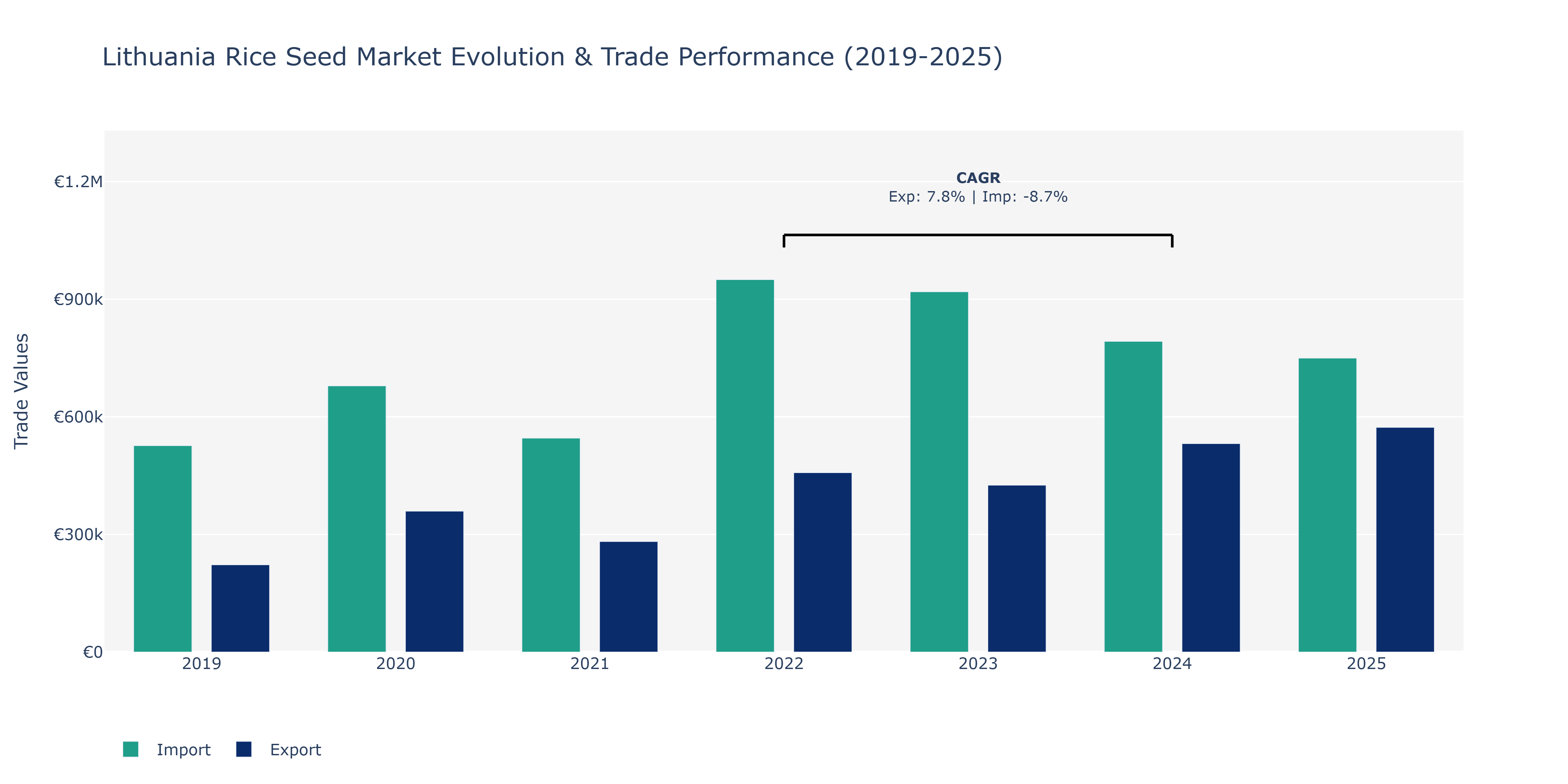 Lithuania Rice Seed Market: Production & Trade Performance (2019-2025)