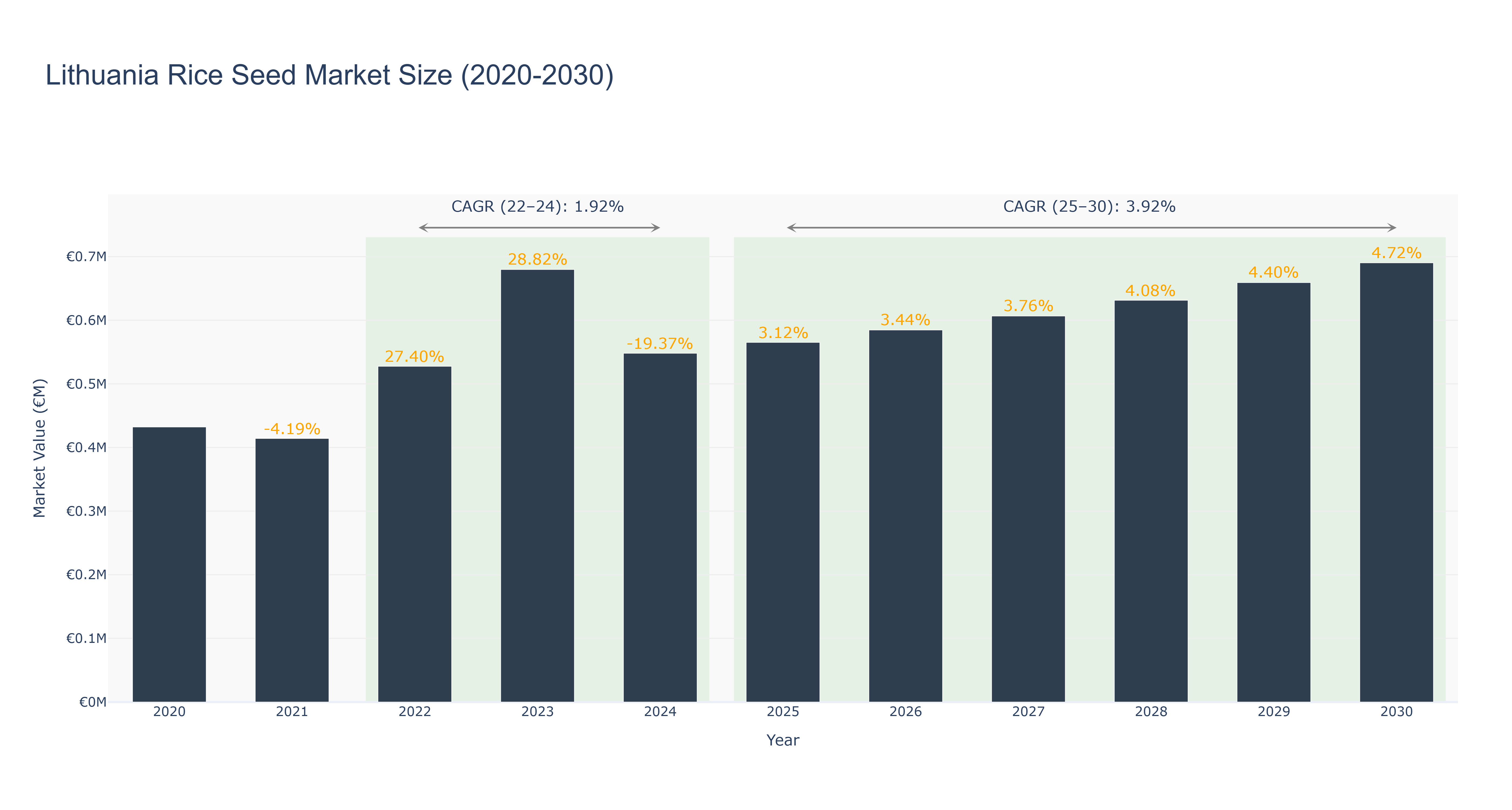 Lithuania Rice Seed Market Size (2020-2030)