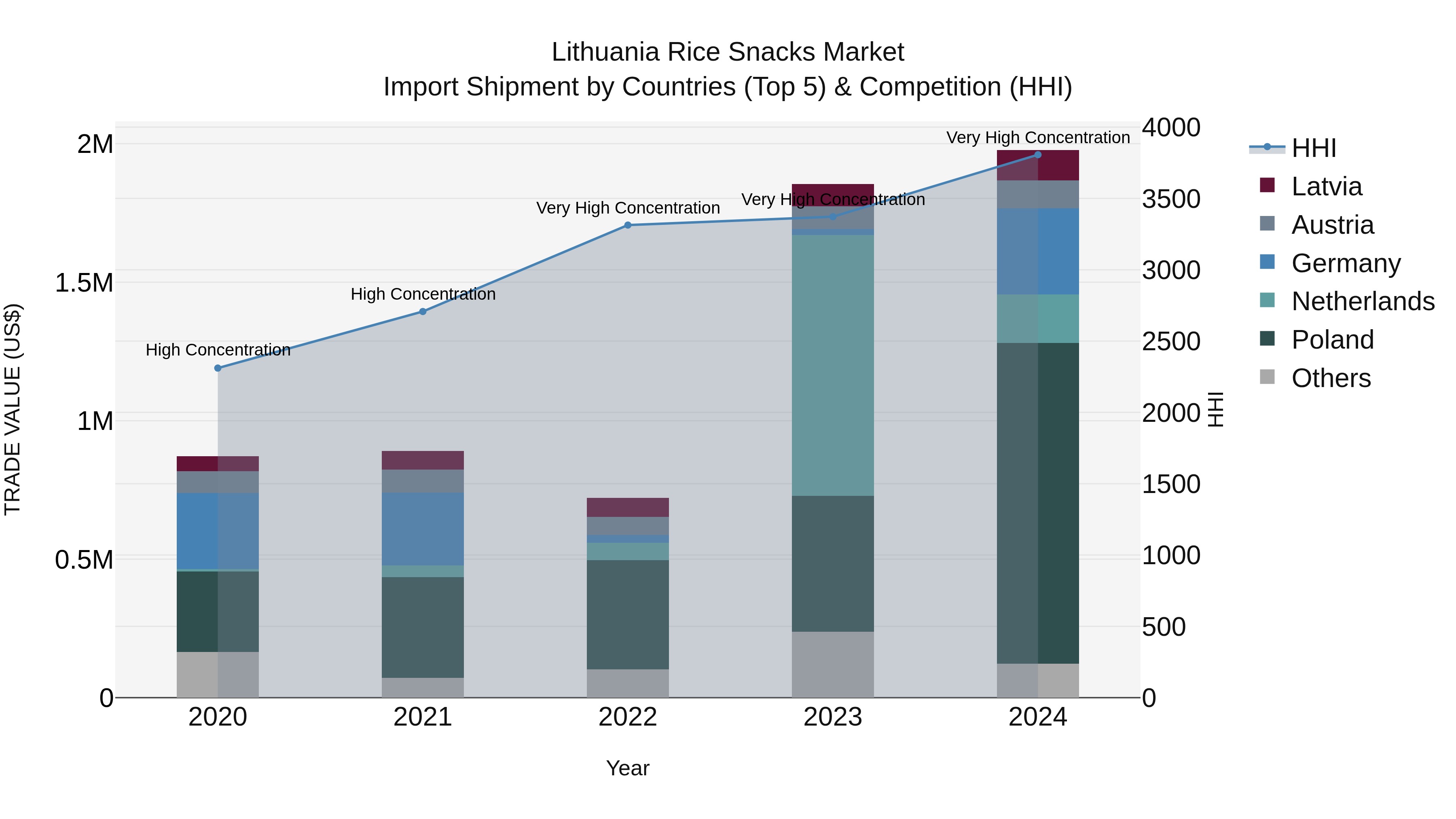Lithuania Rice Snacks Market Top 5 Importing Countries and Market Competition (HHI) Analysis