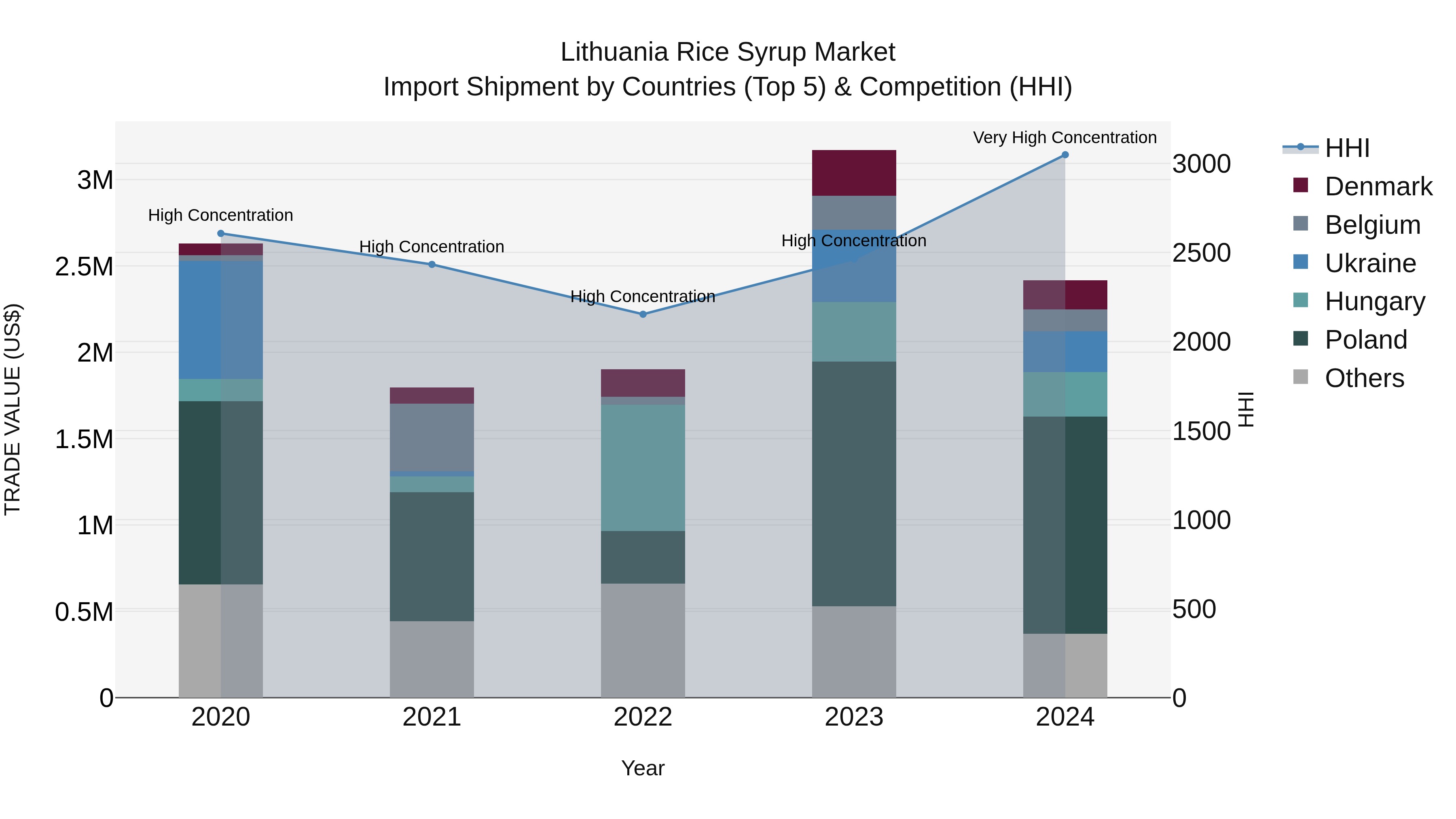 Lithuania Rice Syrup Market Top 5 Importing Countries and Market Competition (HHI) Analysis